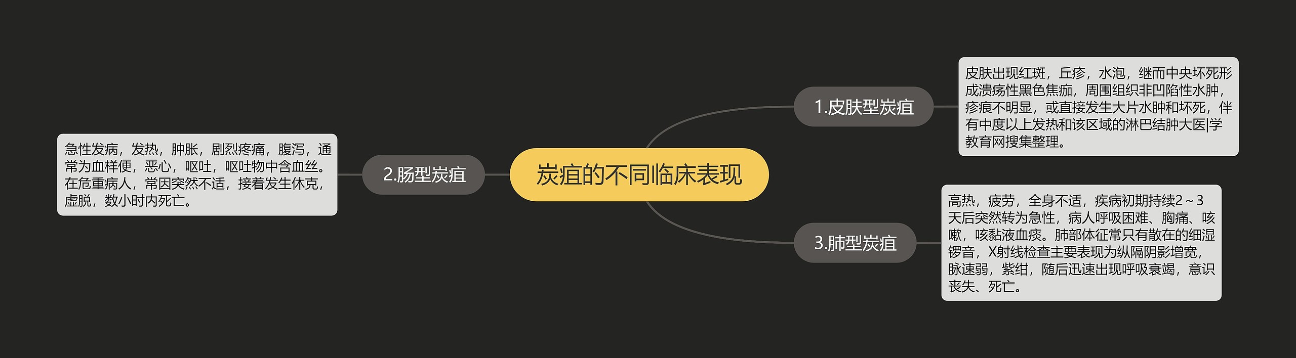 炭疽的不同临床表现