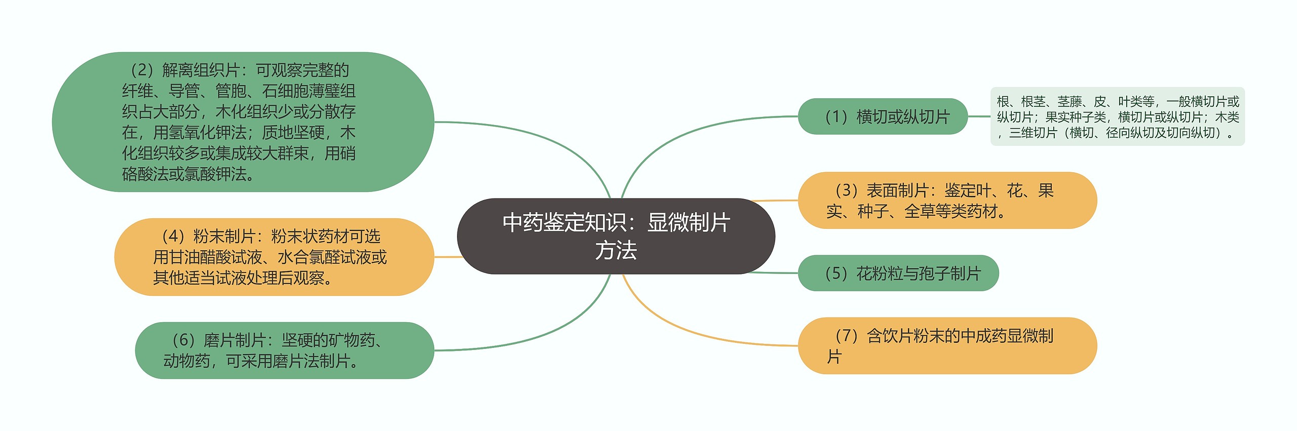 中药鉴定知识：显微制片方法