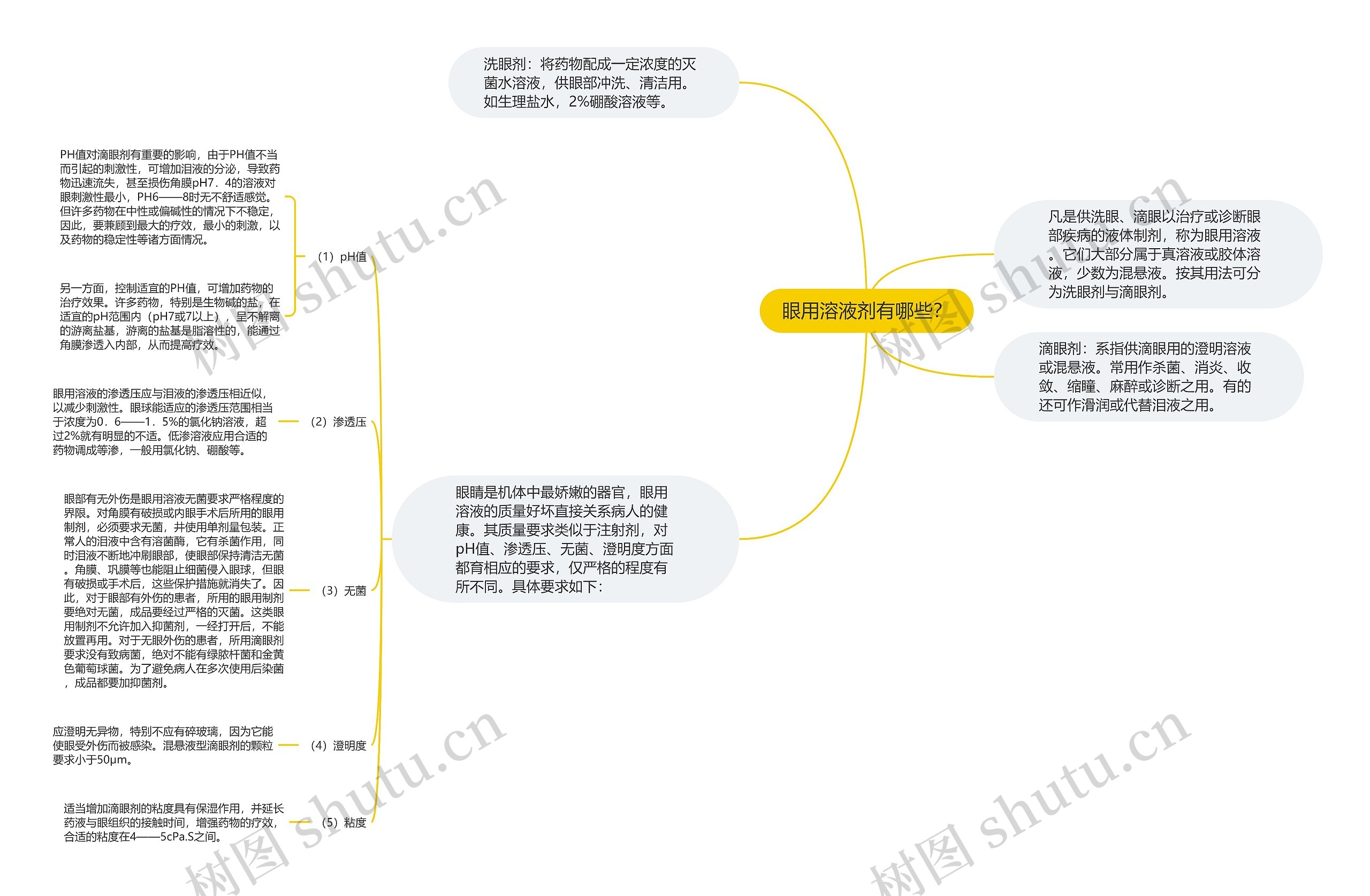 眼用溶液剂有哪些？思维导图