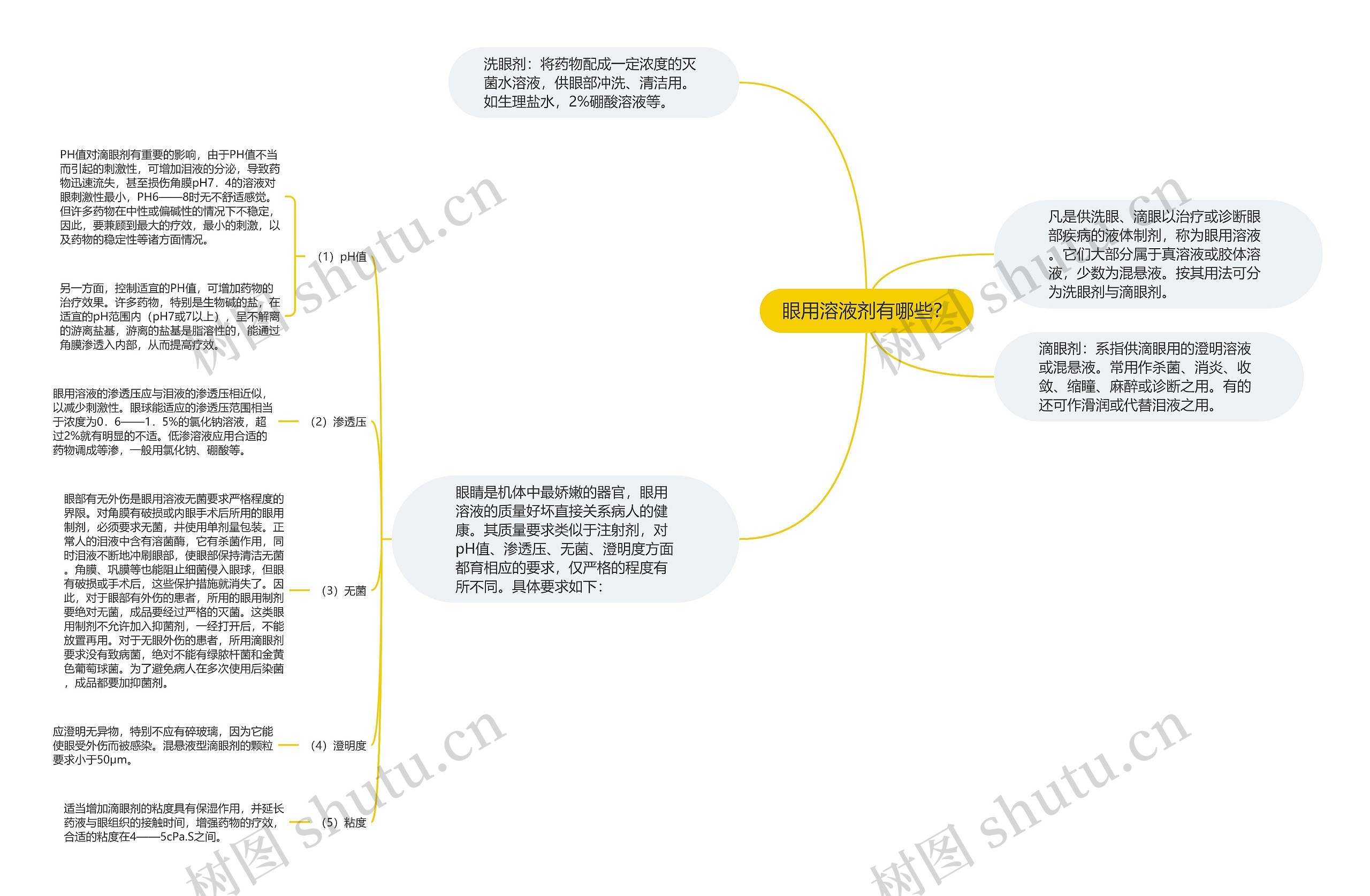 眼用溶液剂有哪些? 眼用溶液剂有哪些?