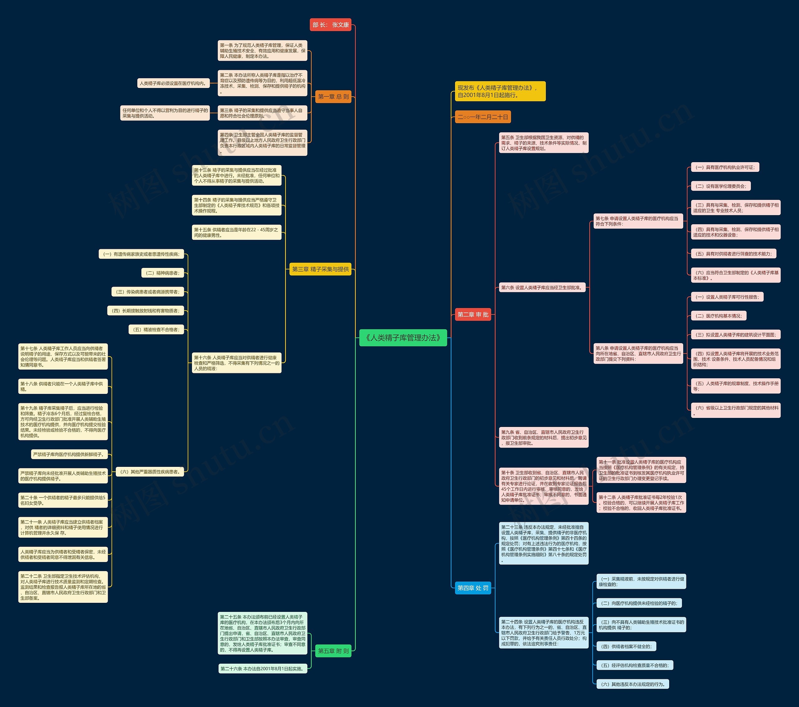 《人类精子库管理办法》 《人类精子库管理办法》