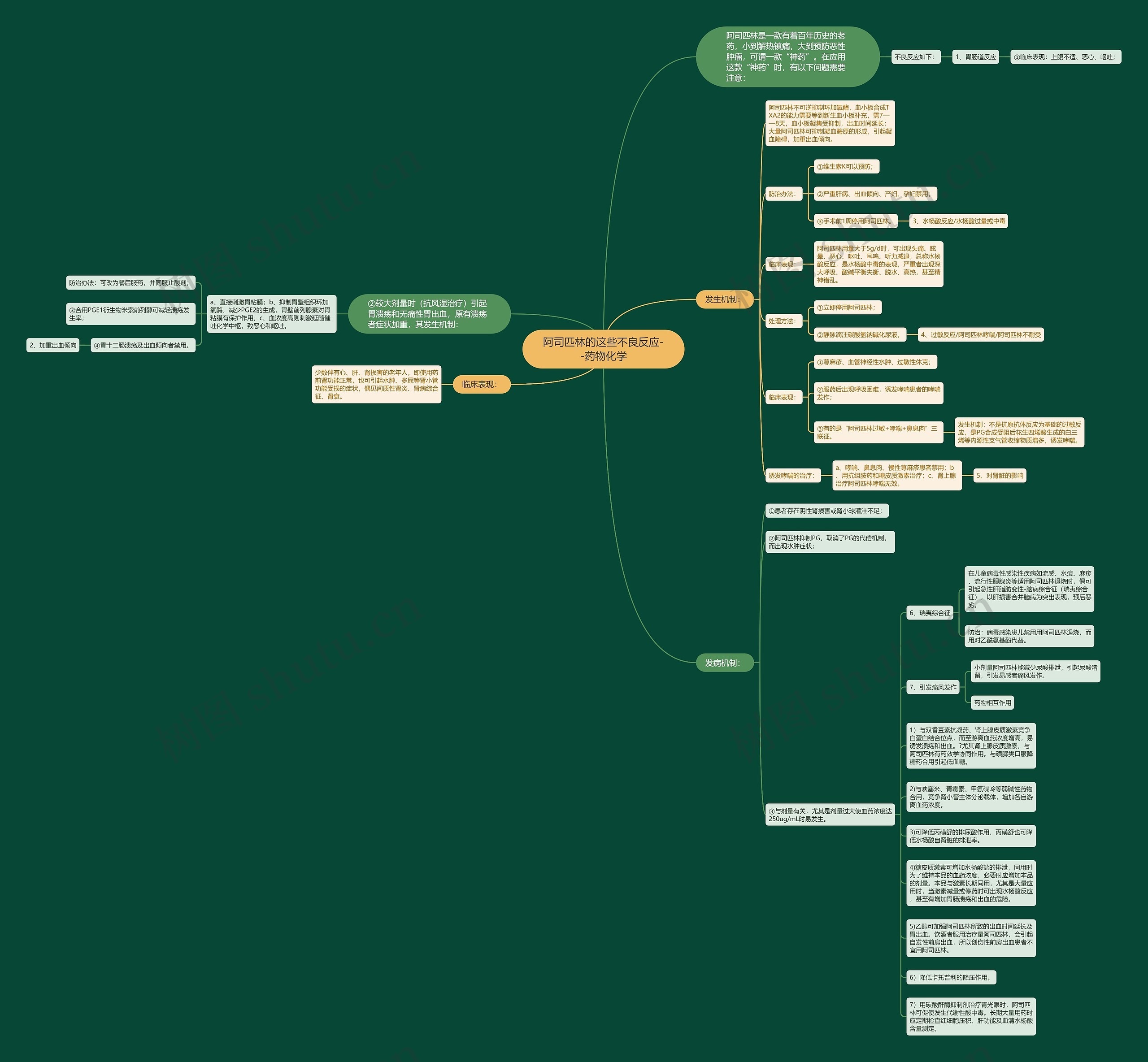 阿司匹林的这些不良反应--药物化学思维导图