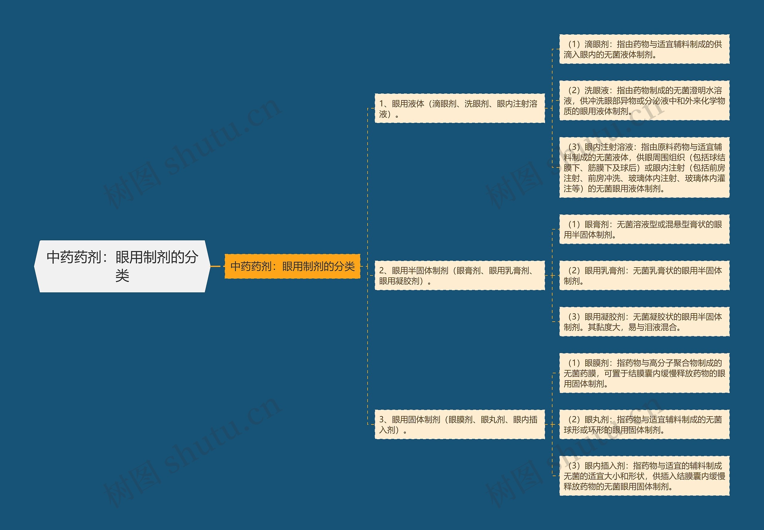 中药药剂：眼用制剂的分类思维导图