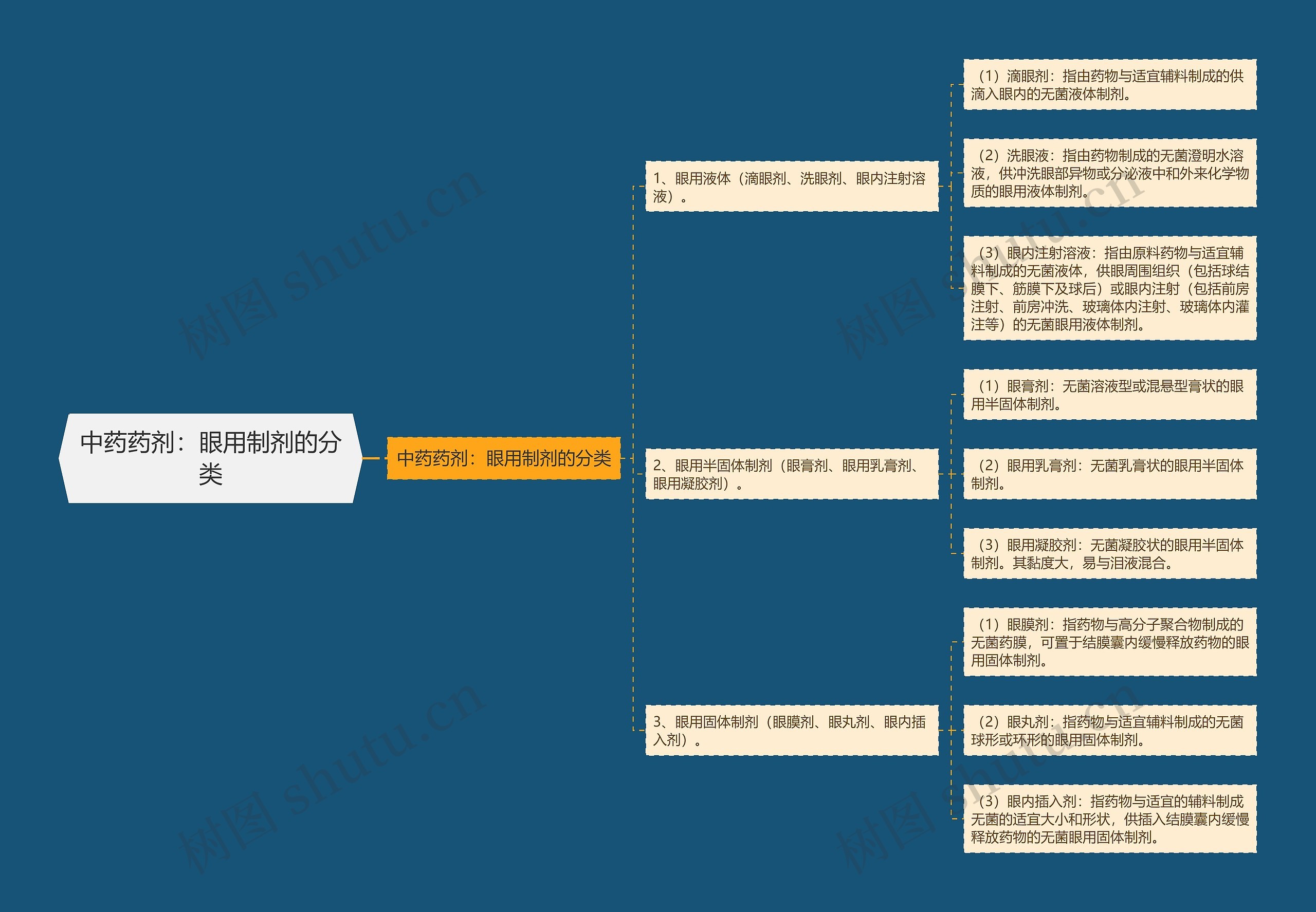 中药药剂:眼用制剂的分类 中药药剂:眼用制剂的分类