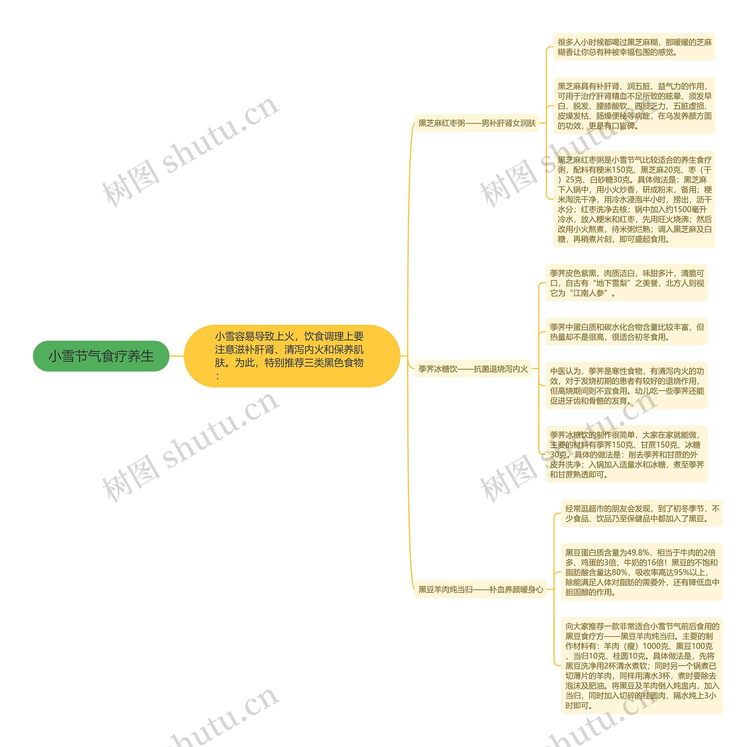 小雪节气食疗养生思维导图