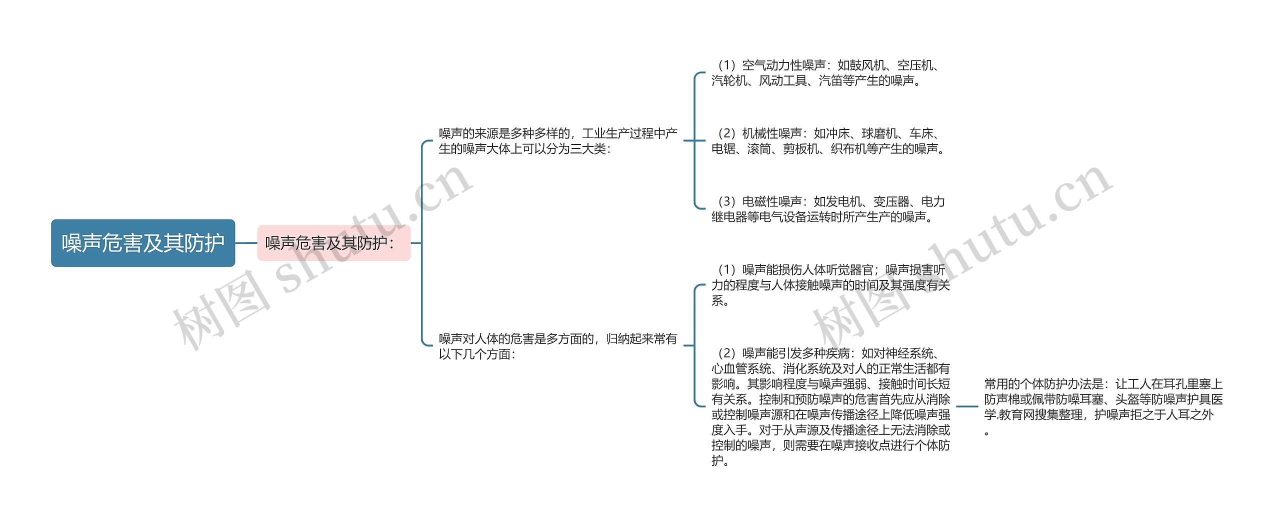 噪声危害及其防护