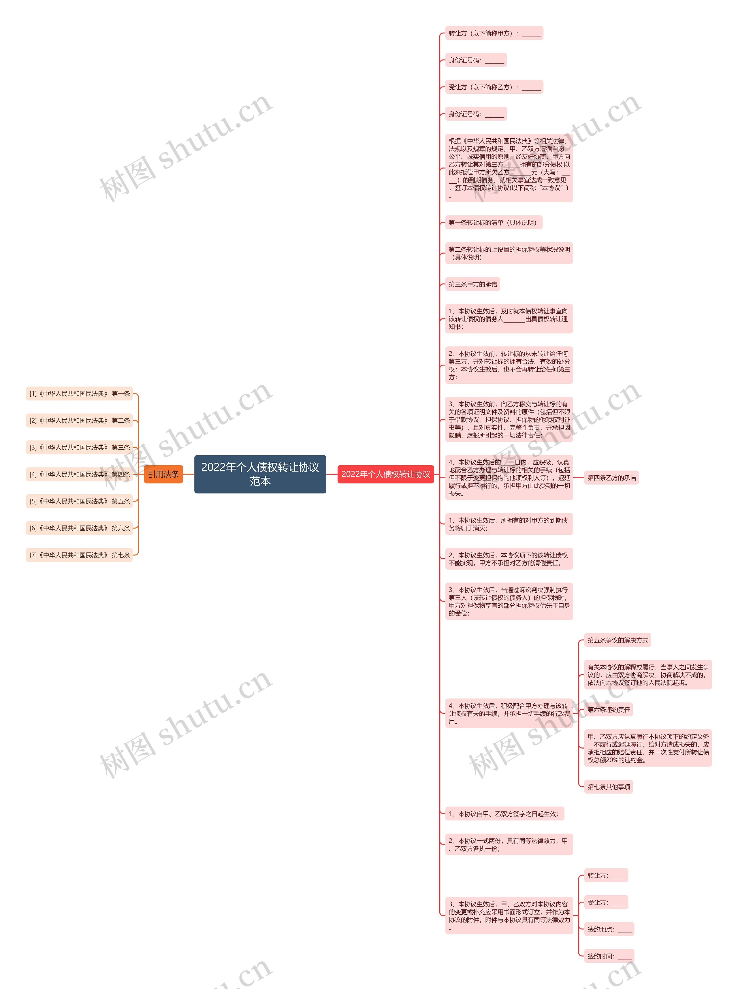 2022年个人债权转让协议范本思维导图
