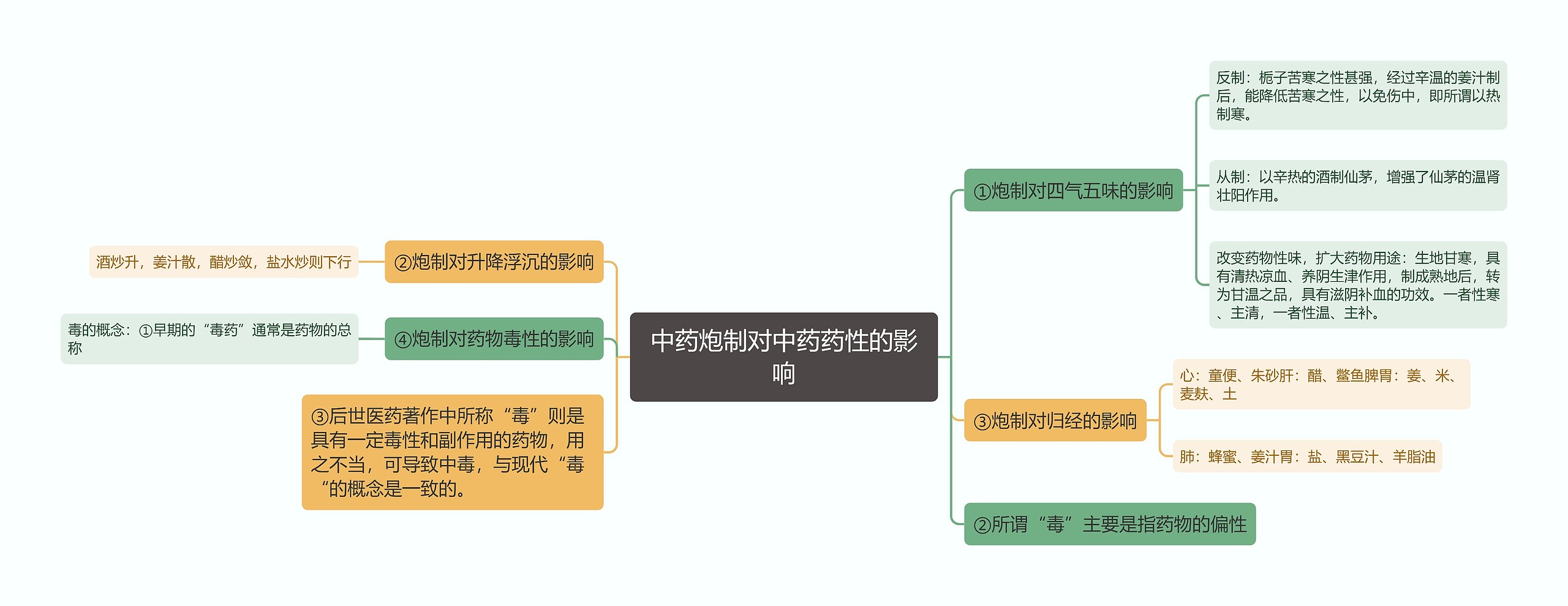 中药炮制对中药药性的影响