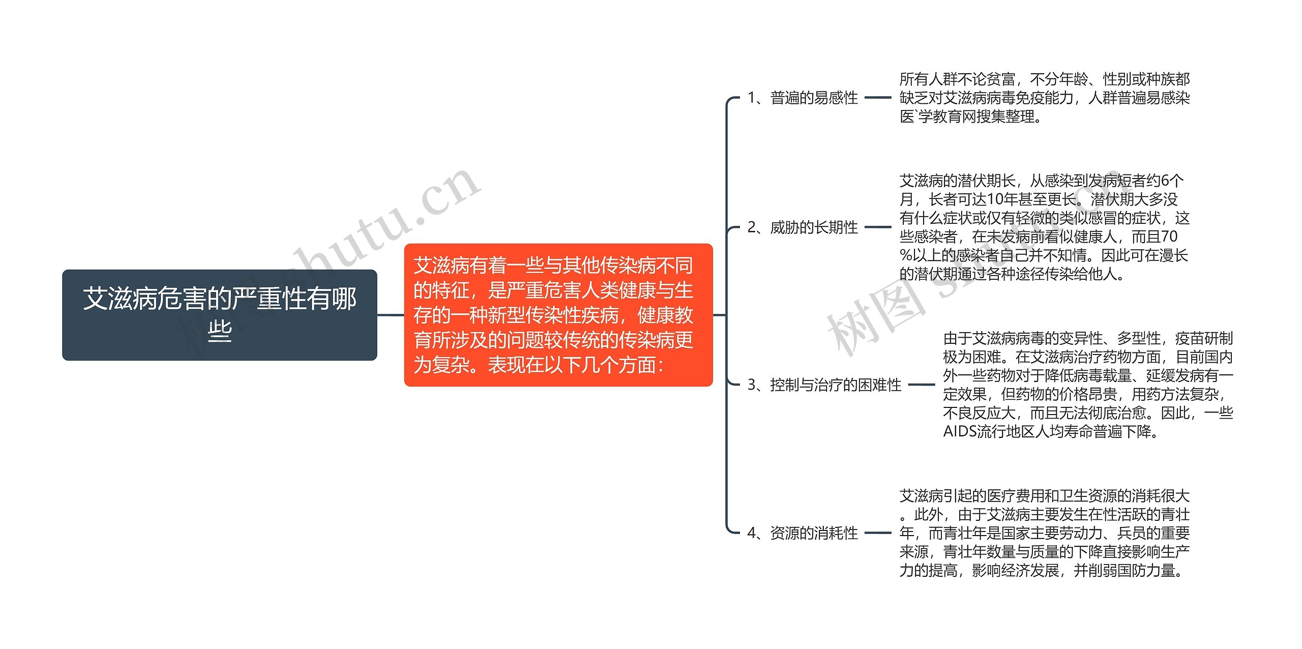 艾滋病危害的严重性有哪些思维导图