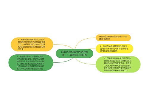 麻醉药品和精神药品的管理——管理部门及职责