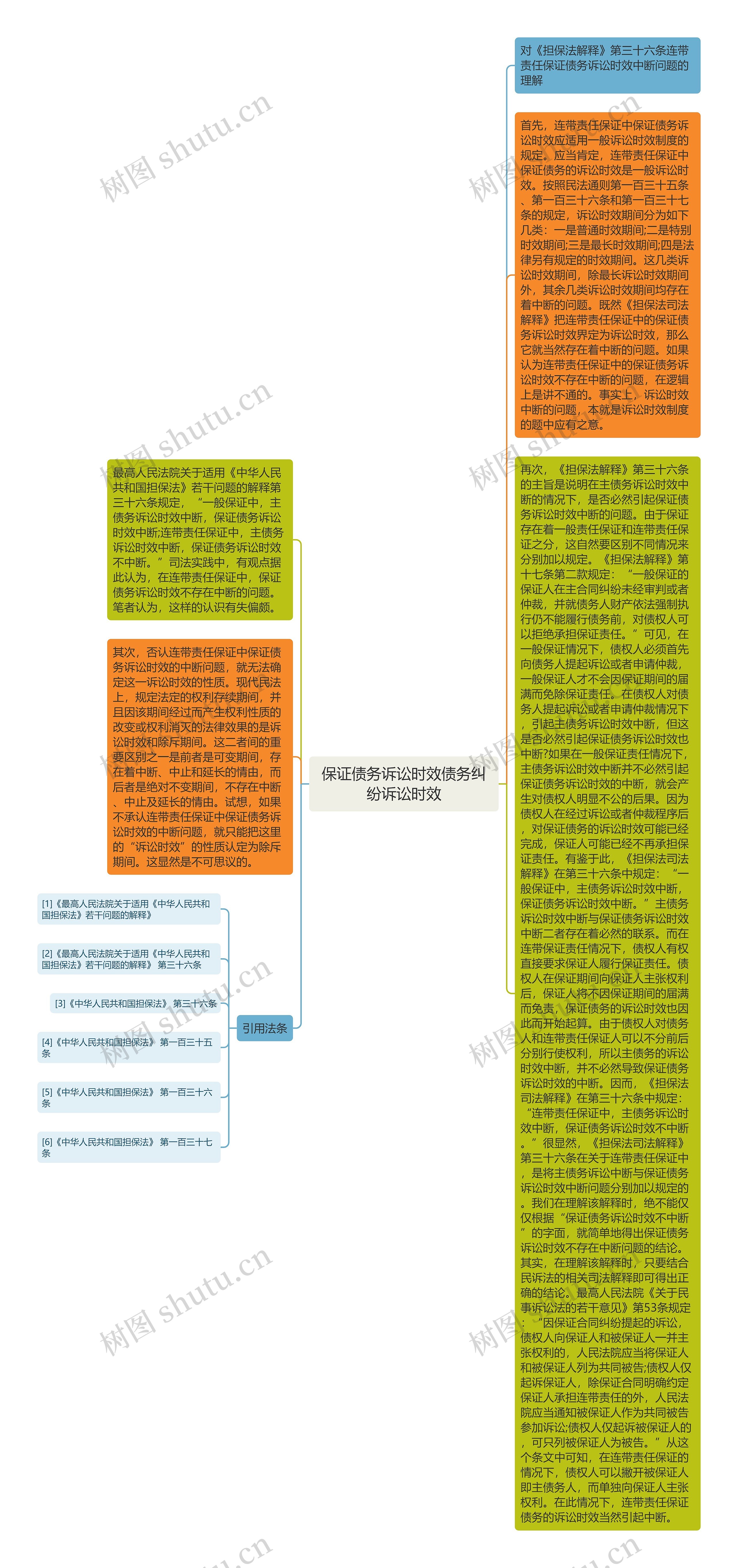 保证债务诉讼时效债务纠纷诉讼时效思维导图