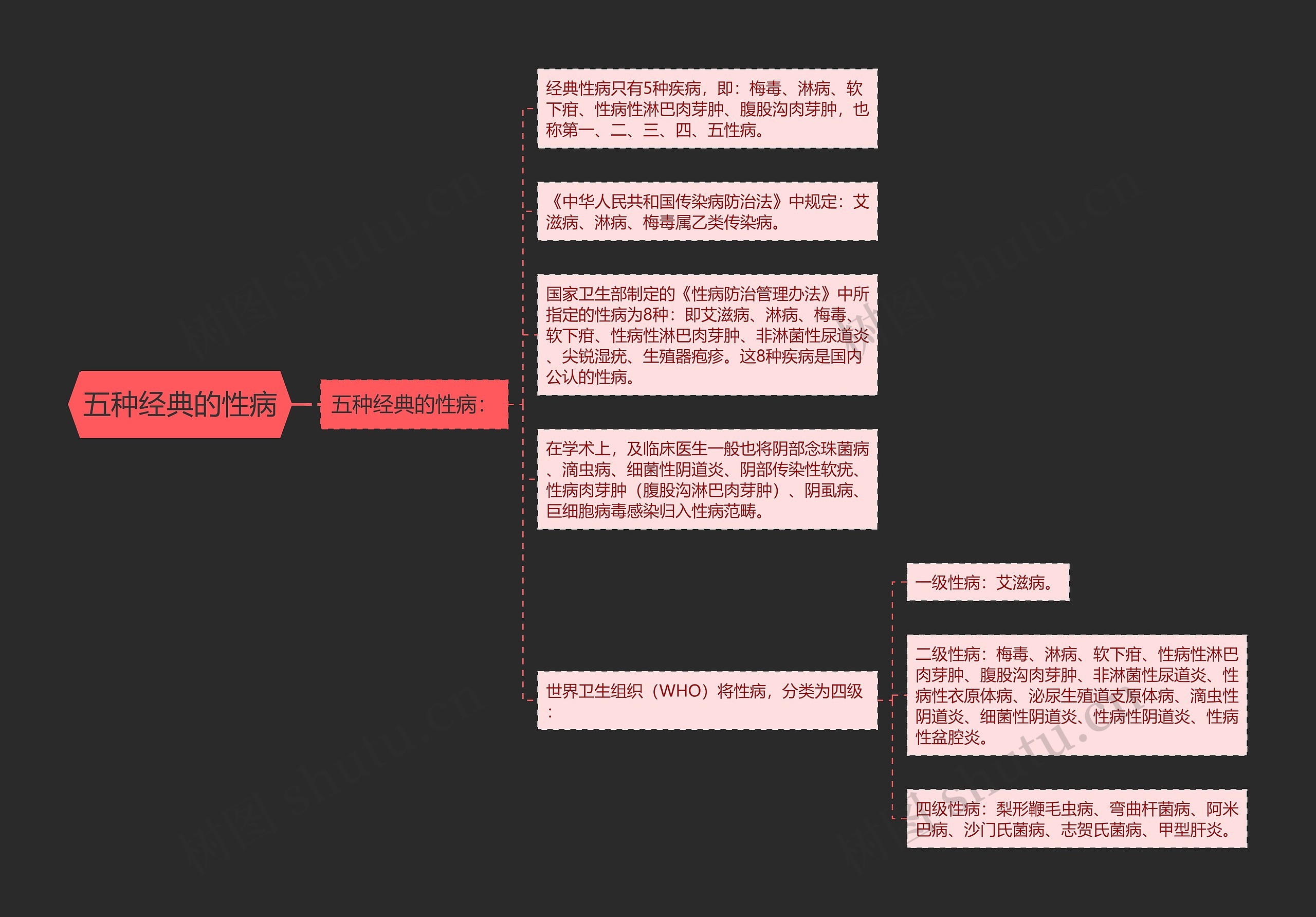 五种经典的性病思维导图