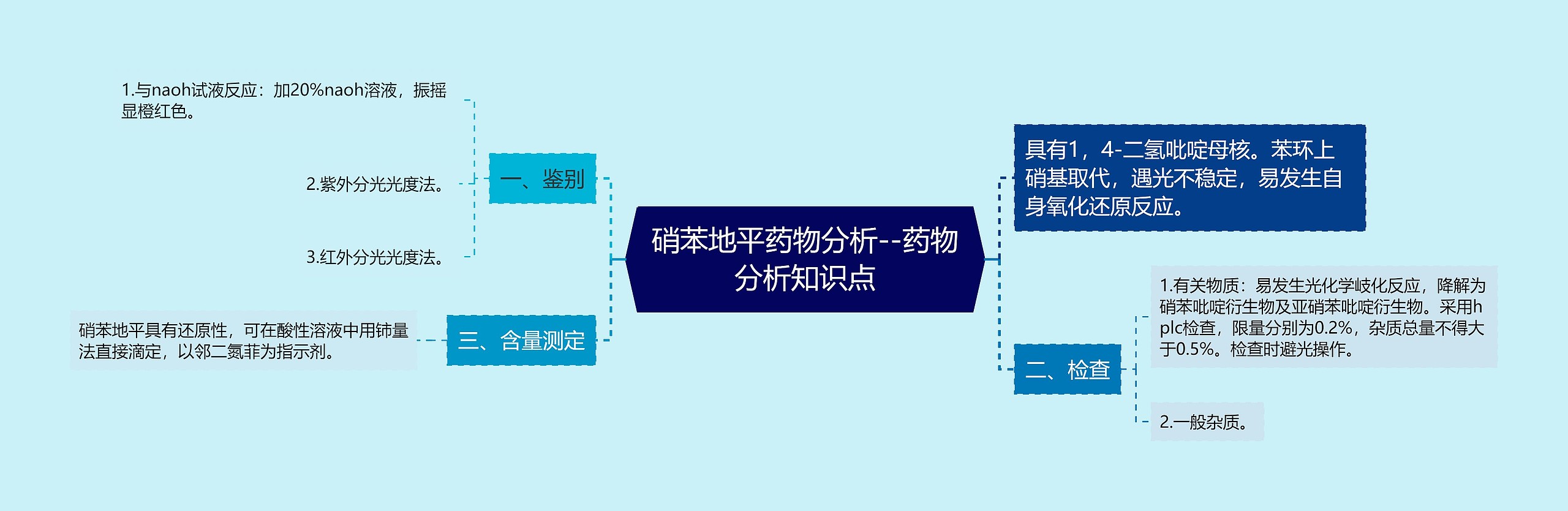 ​硝苯地平药物分析--药物分析知识点思维导图