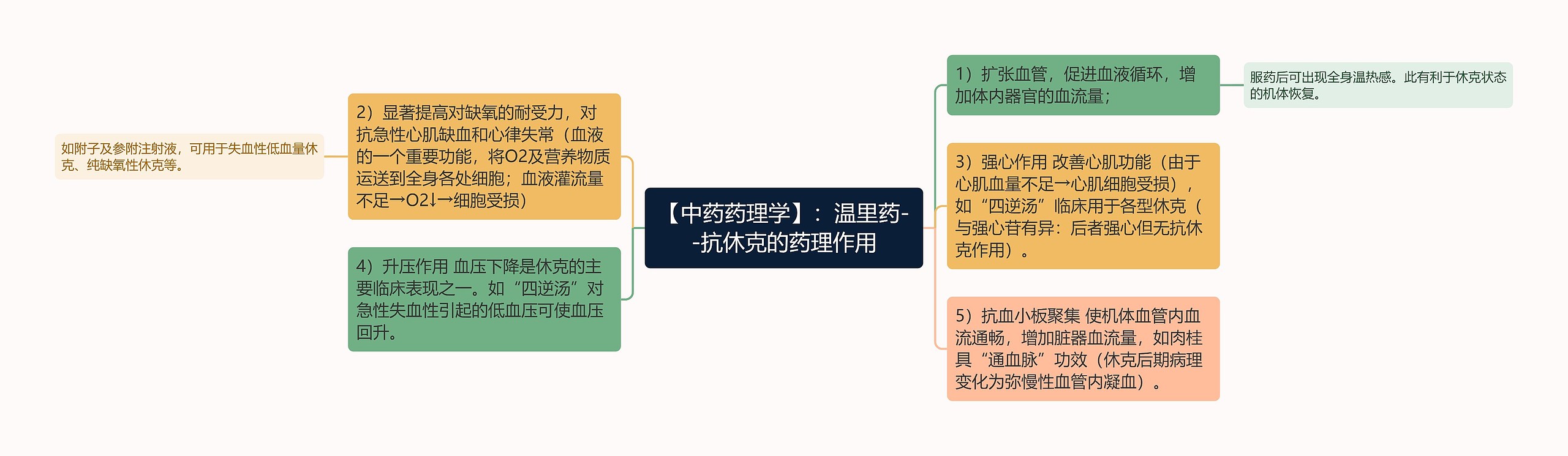 【中药药理学】：温里药--抗休克的药理作用思维导图