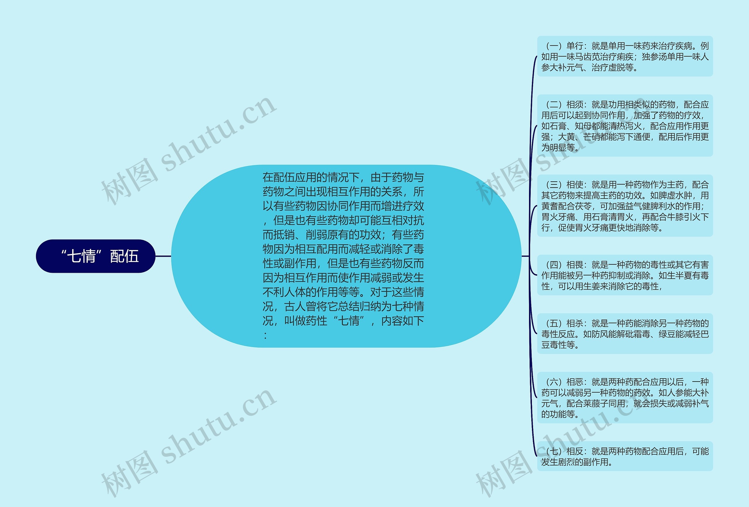 “七情”配伍思维导图