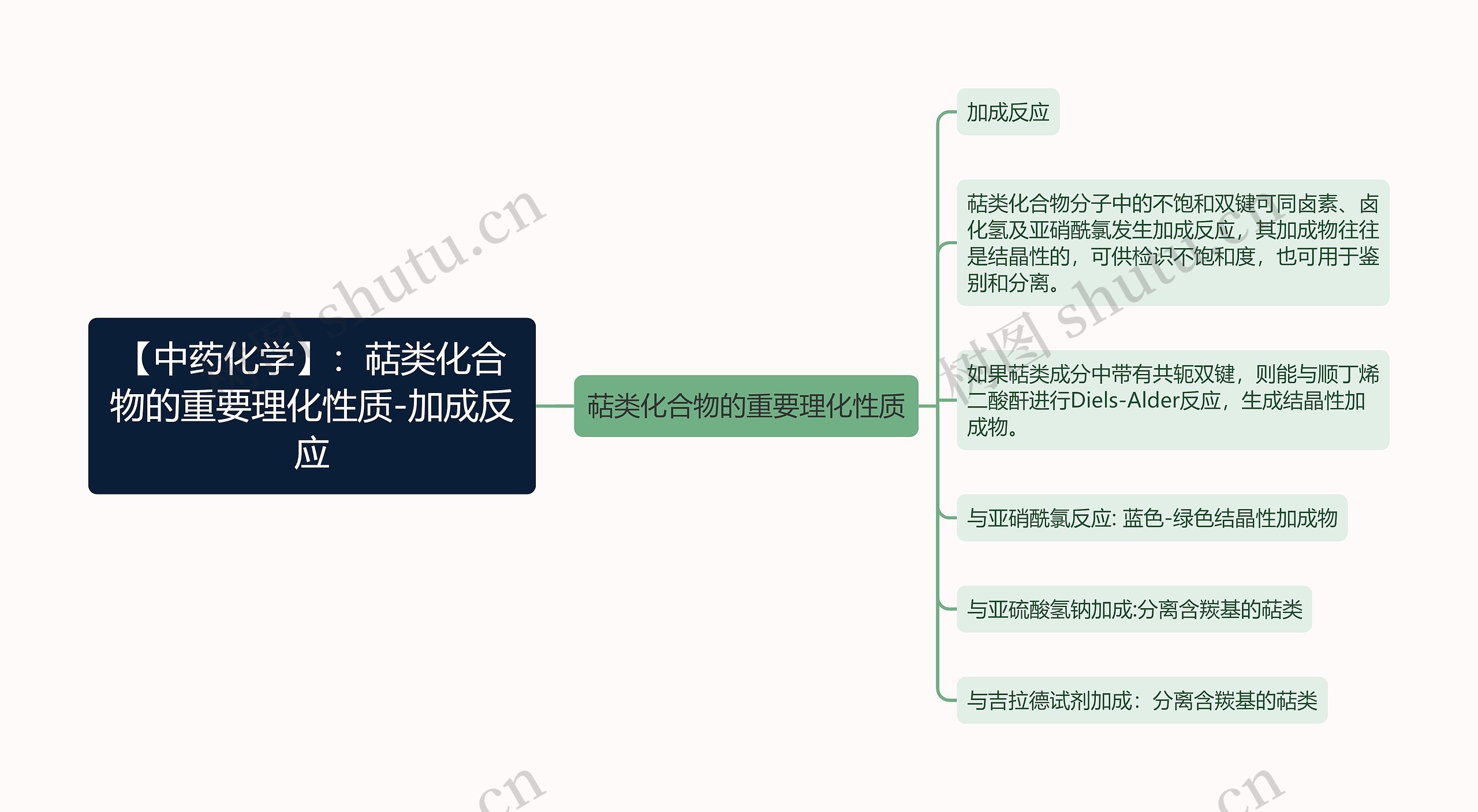 【中药化学】：萜类化合物的重要理化性质-加成反应思维导图