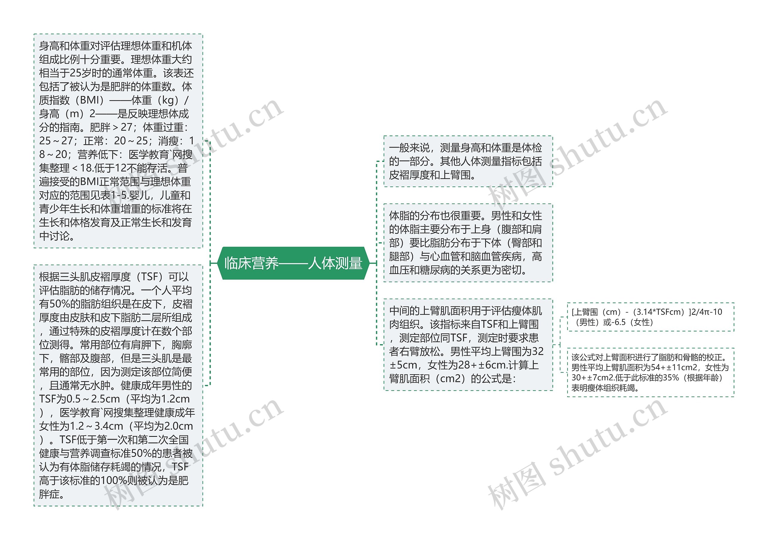临床营养——人体测量思维导图高清图 临床营养——人体测量思维导图