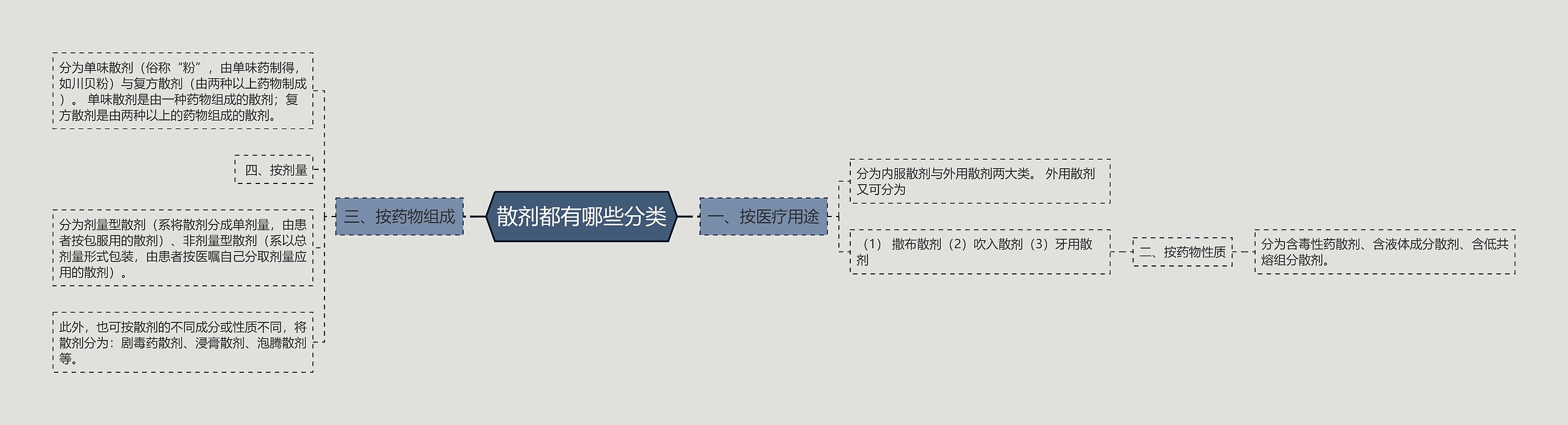 散剂都有哪些分类