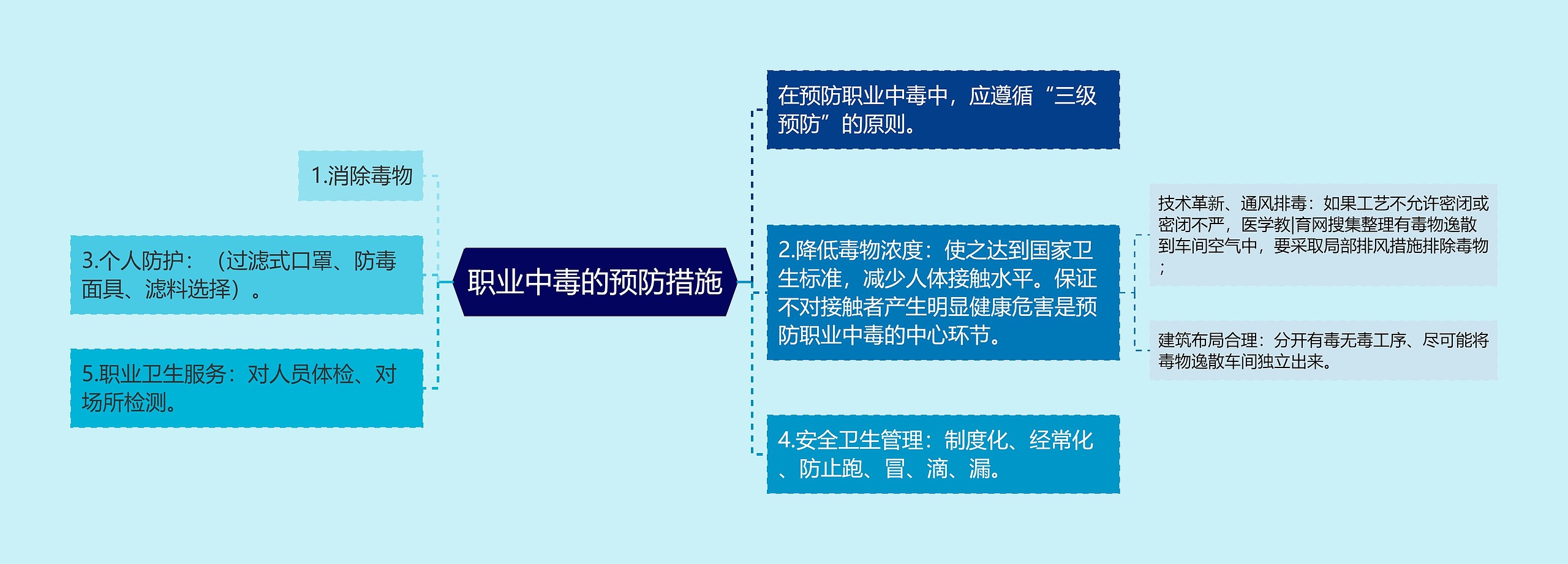 职业中毒的预防措施思维导图