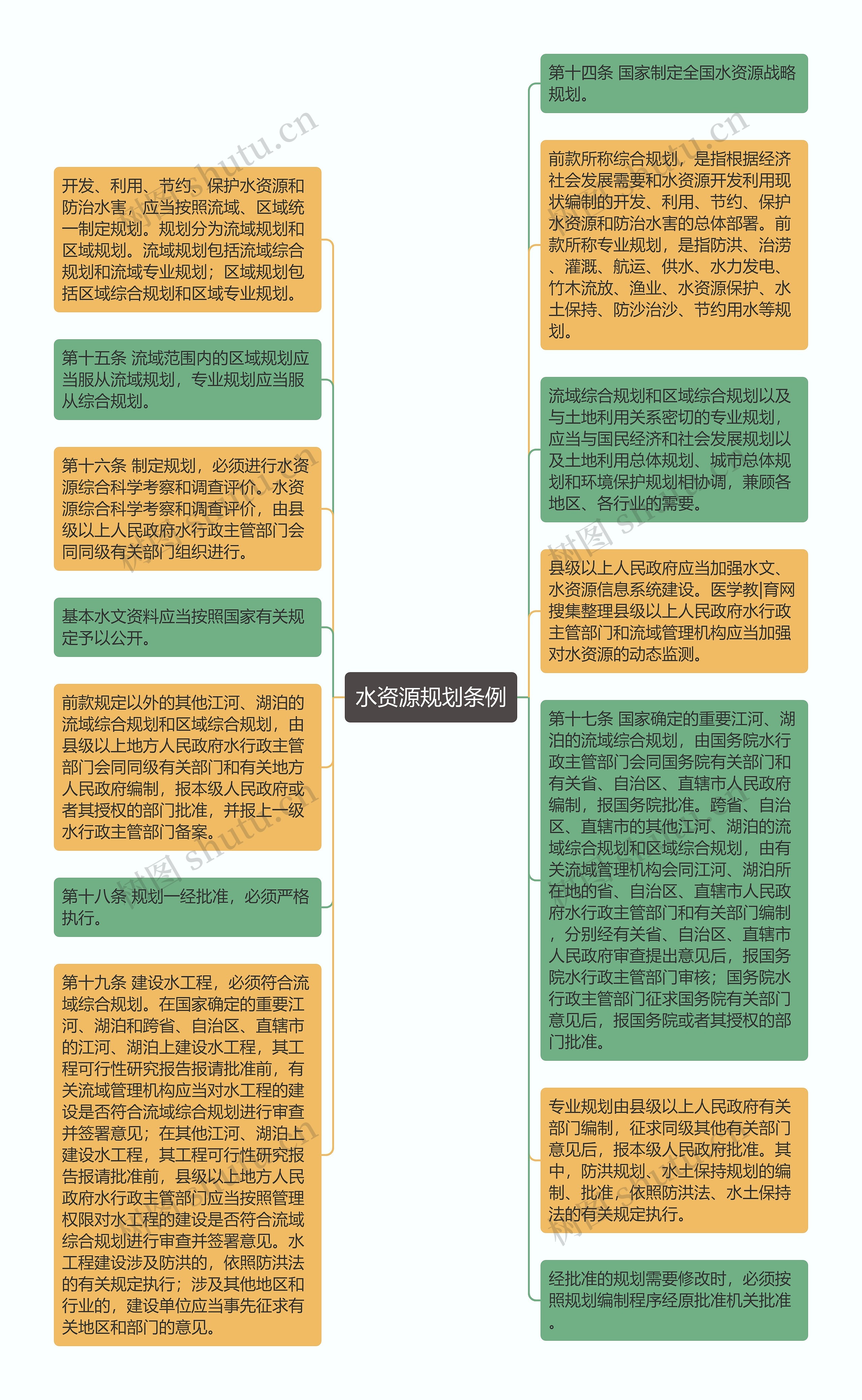 水资源规划条例思维导图