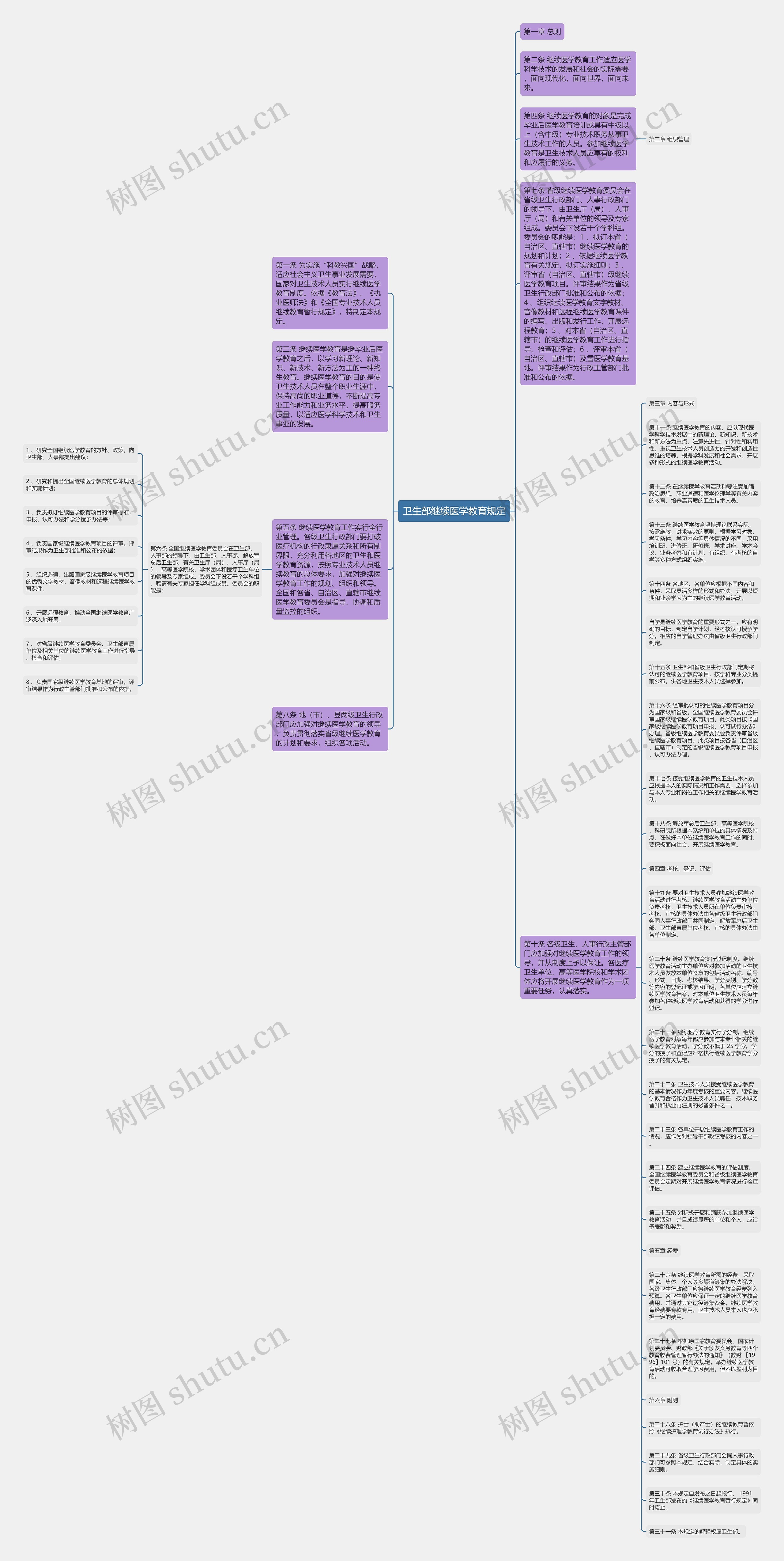 卫生部继续医学教育规定思维导图