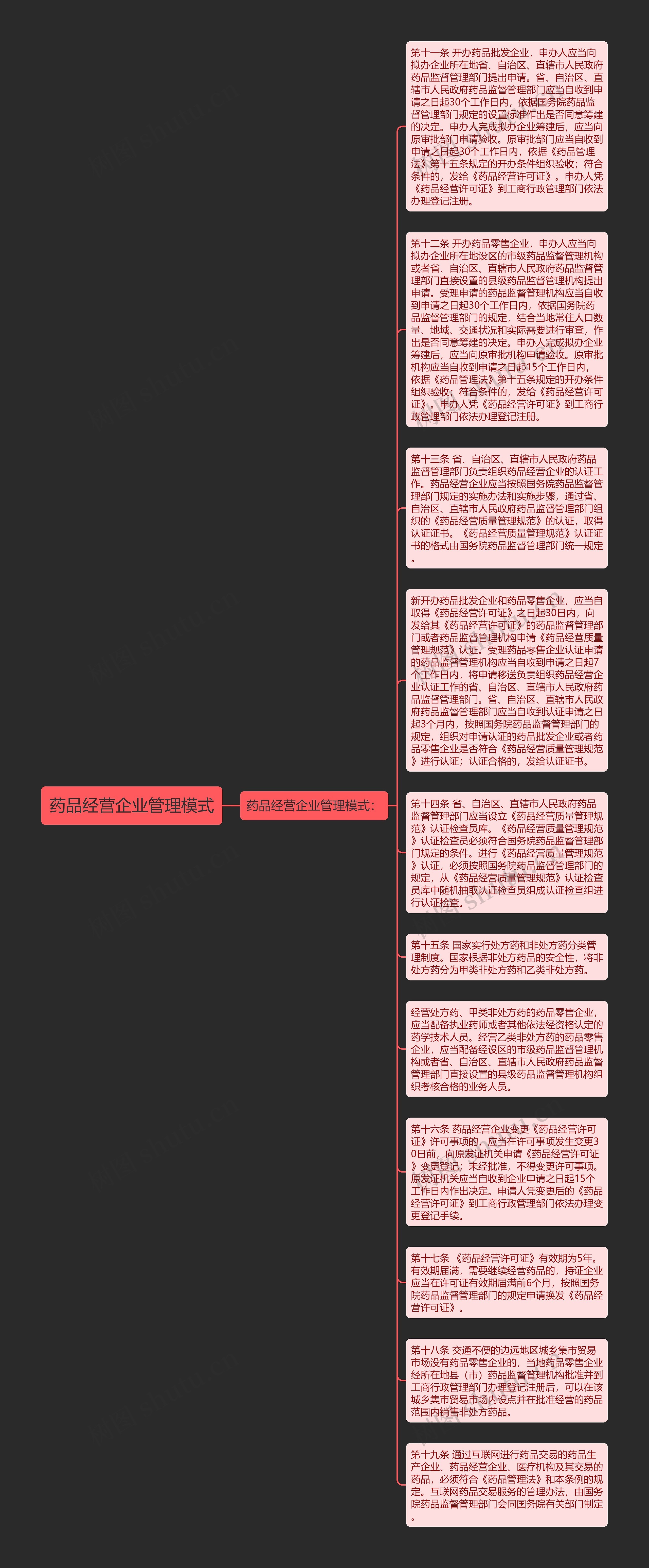 药品经营企业管理模式思维导图