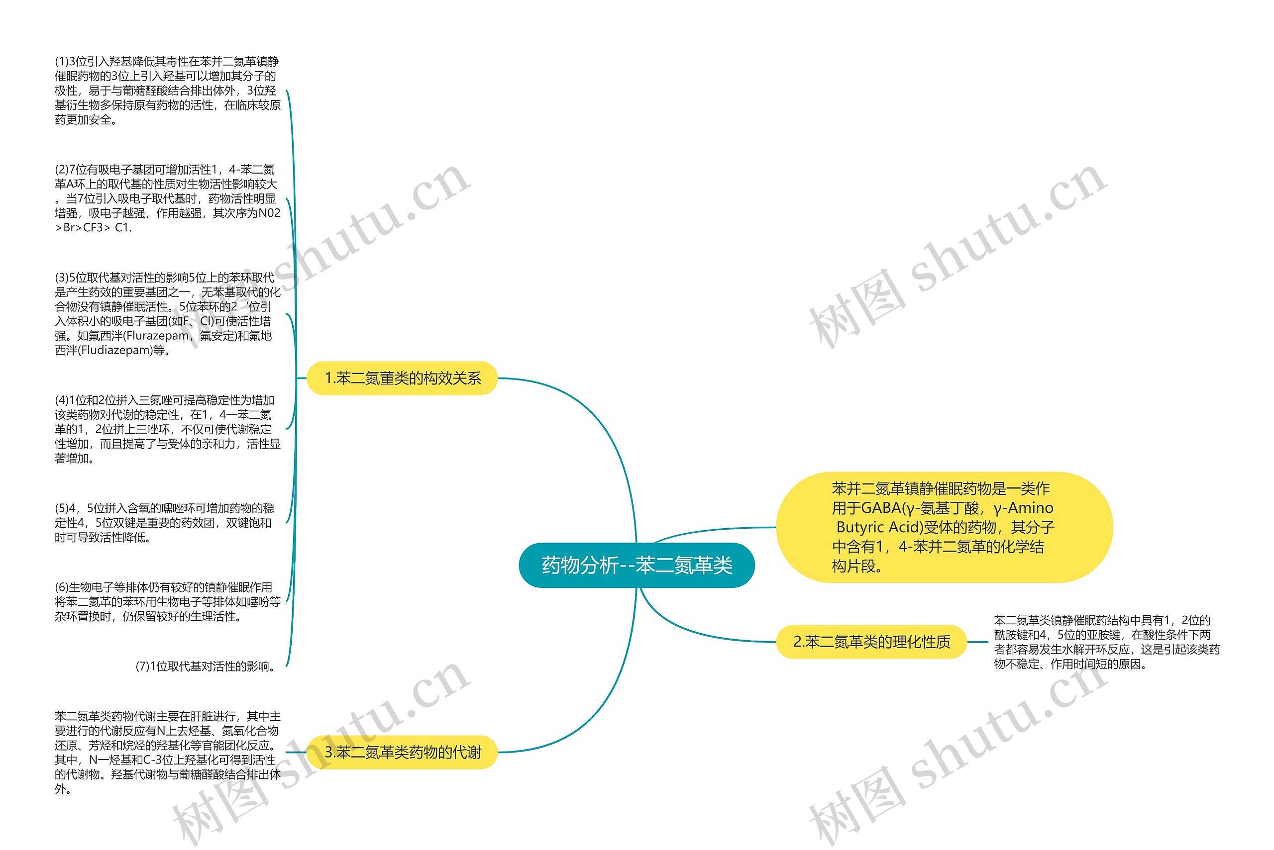 药物分析--苯二氮革类思维导图