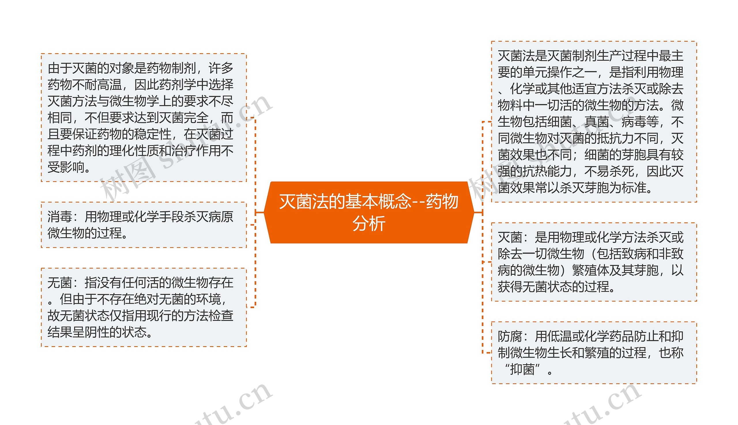 灭菌法的基本概念--药物分析 灭菌法的基本概念--药物分析