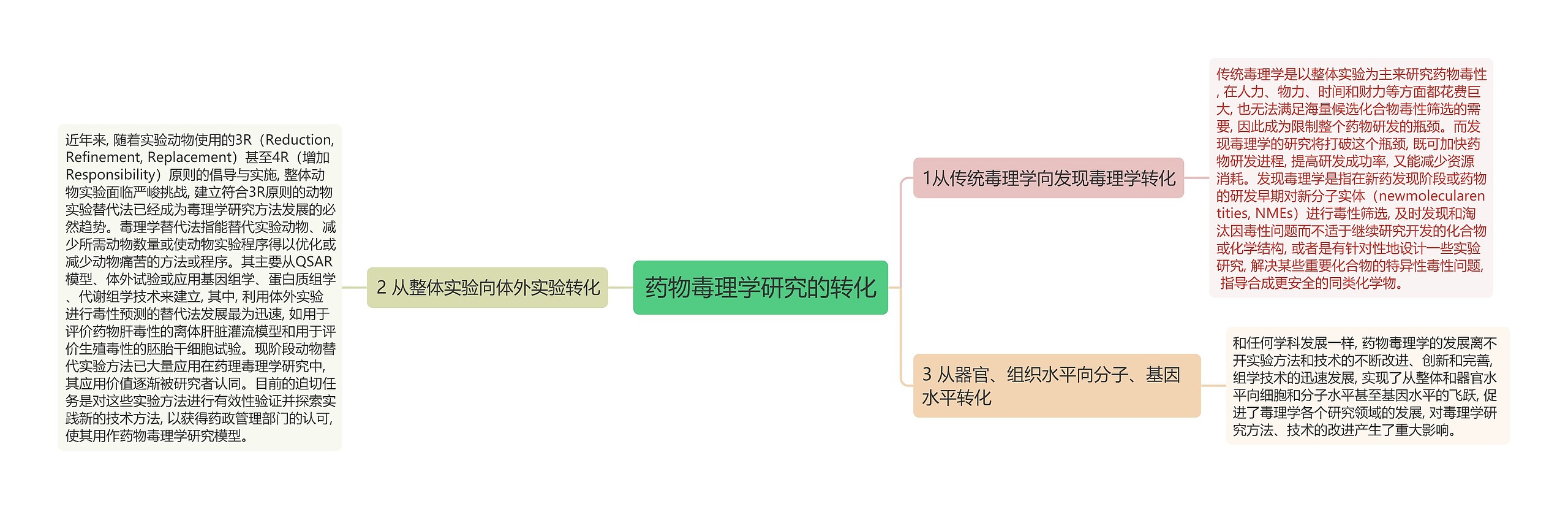 药物毒理学研究的转化 药物毒理学研究的转化