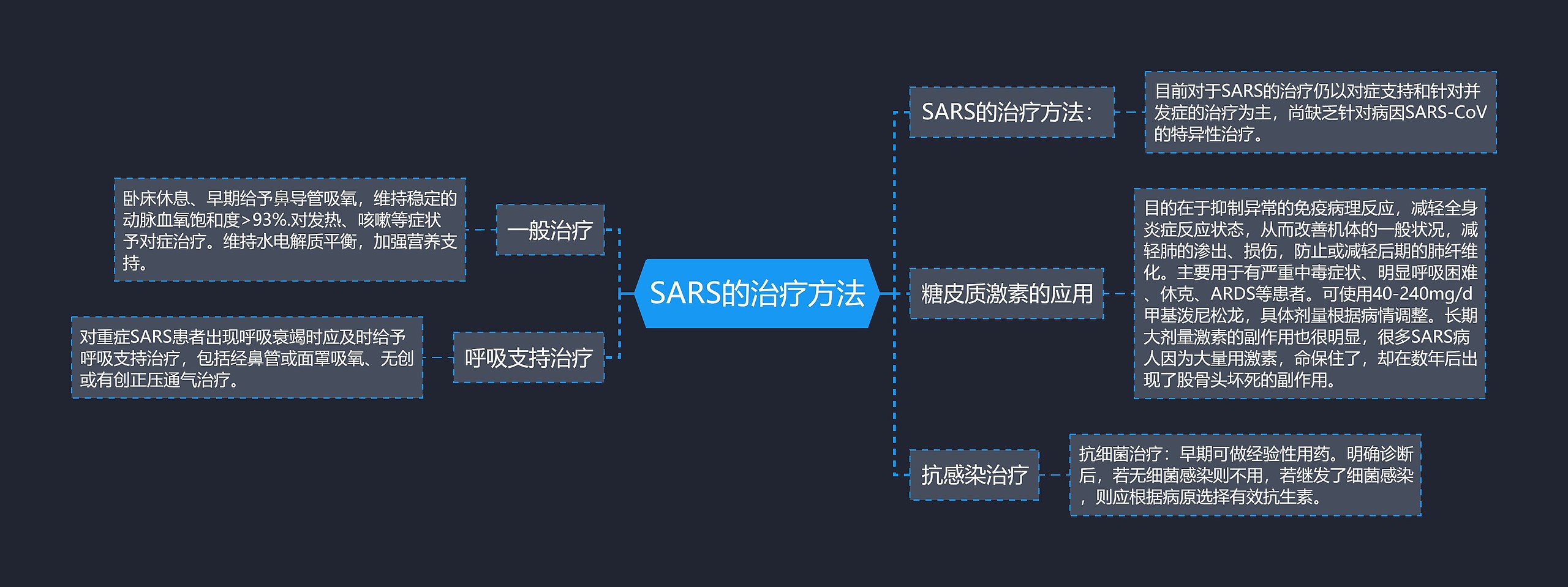 SARS的治疗方法