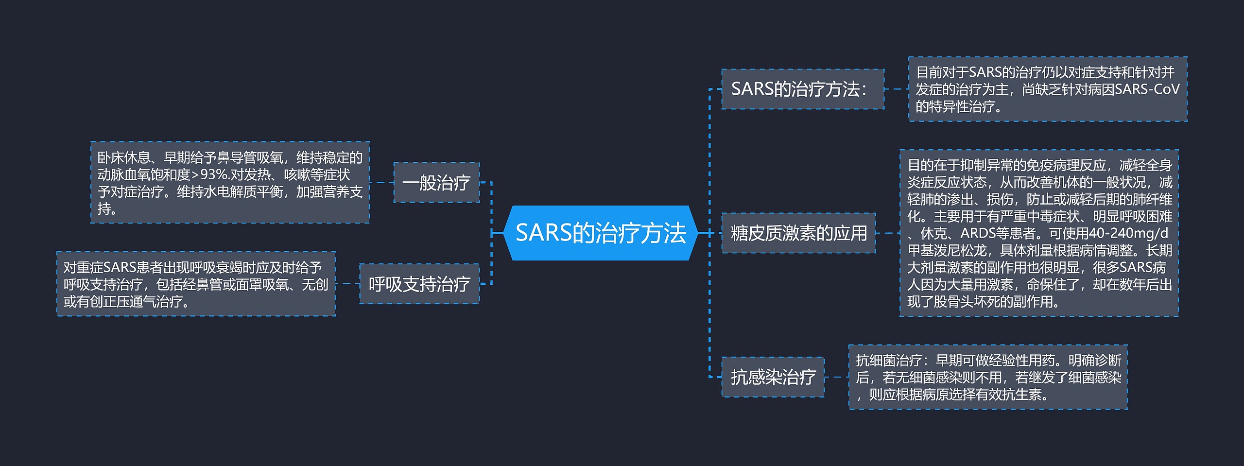 SARS的治疗方法 SARS的治疗方法