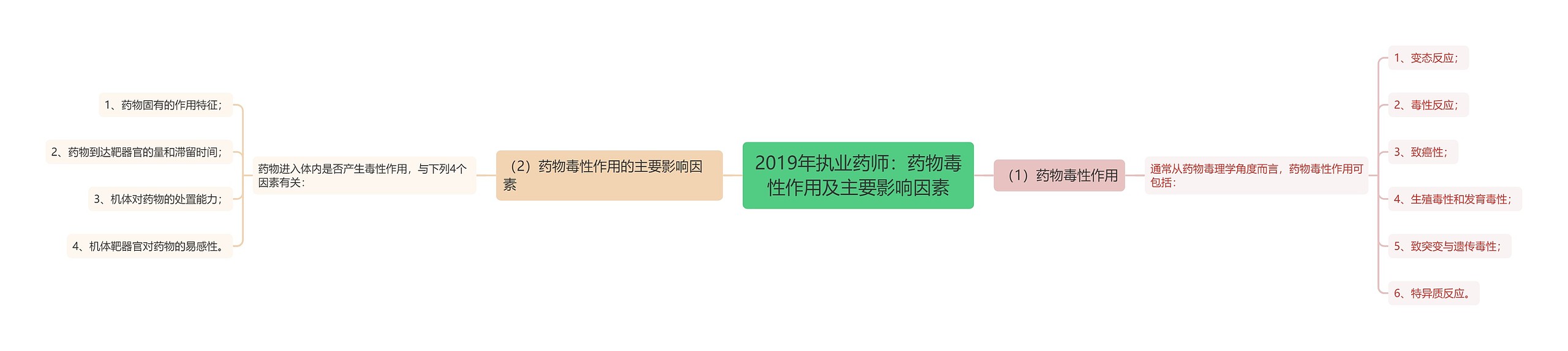 2019年执业药师:药物毒性作用及主要影响因素 2019年执业药师:药物毒性作用及主要影响因素