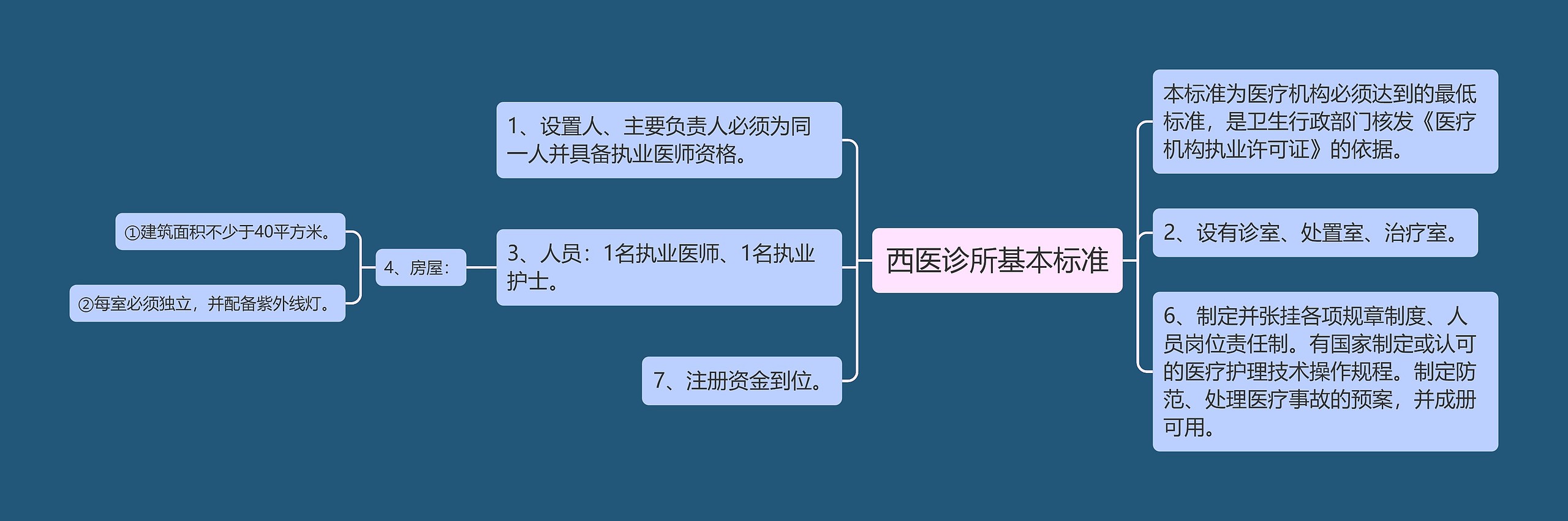 西医诊所基本标准思维导图