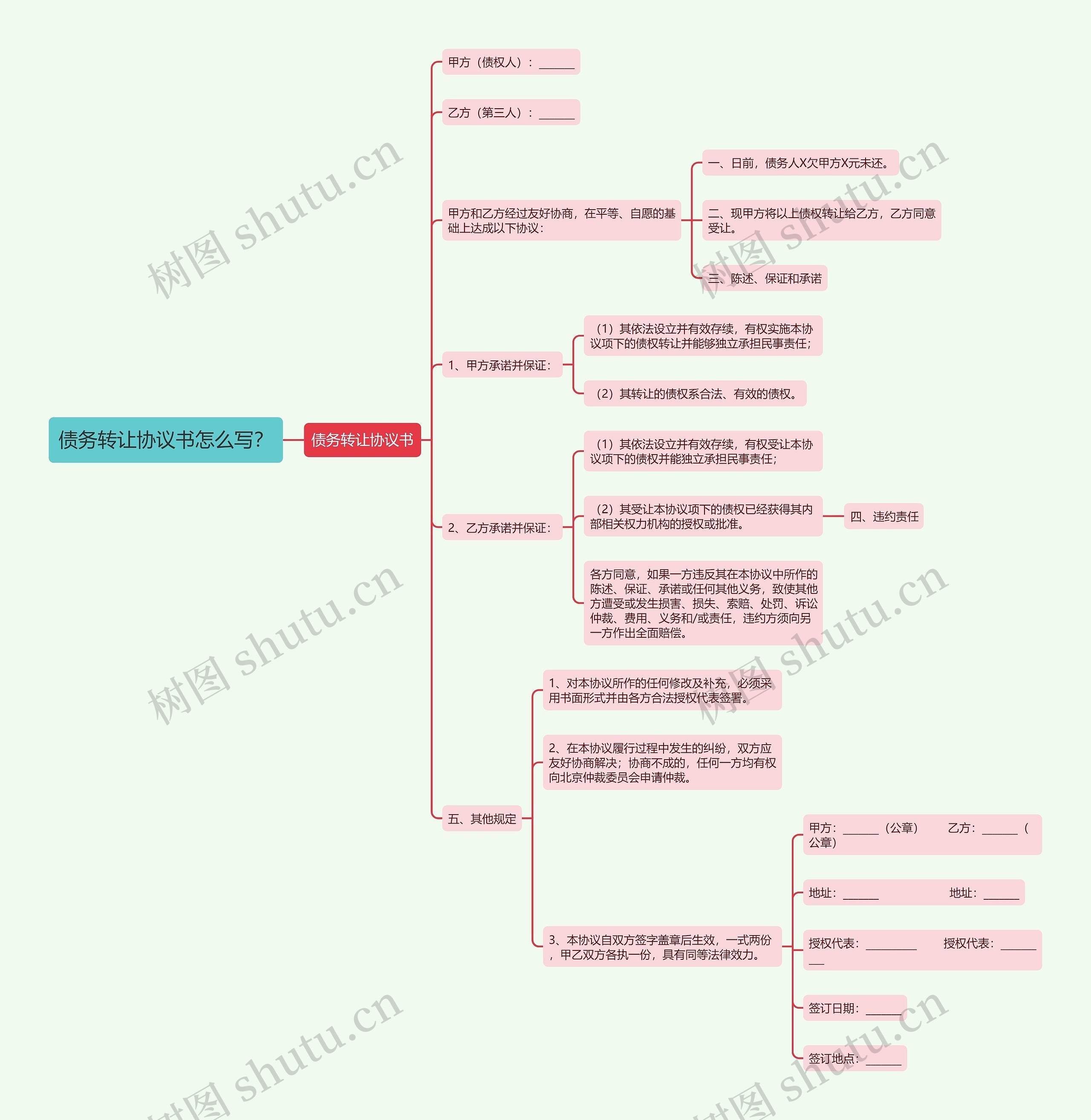 债务转让协议书怎么写？思维导图