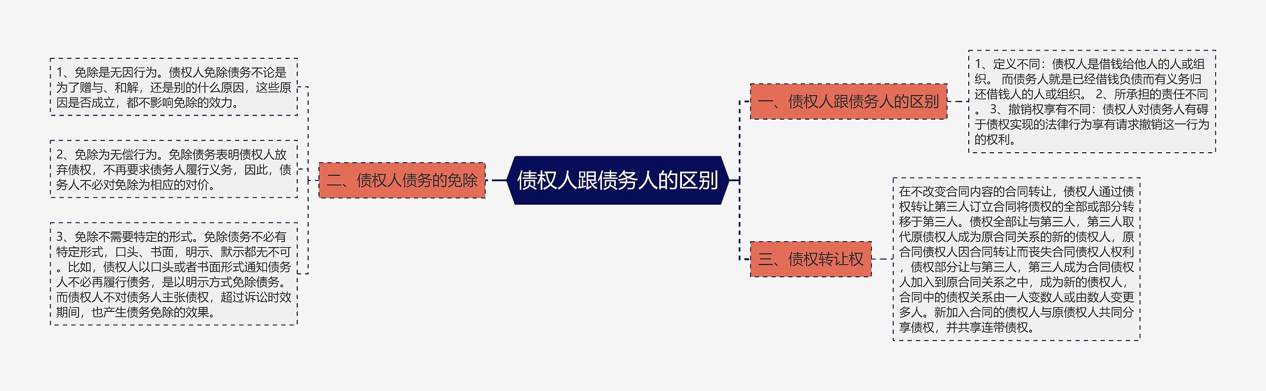 债权人跟债务人的区别思维导图