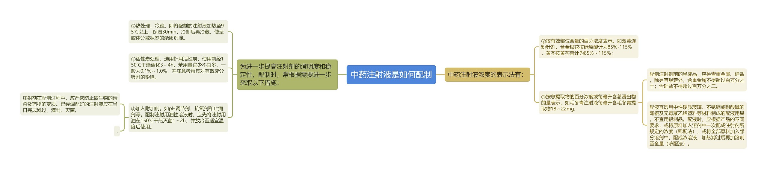 中药注射液是如何配制思维导图