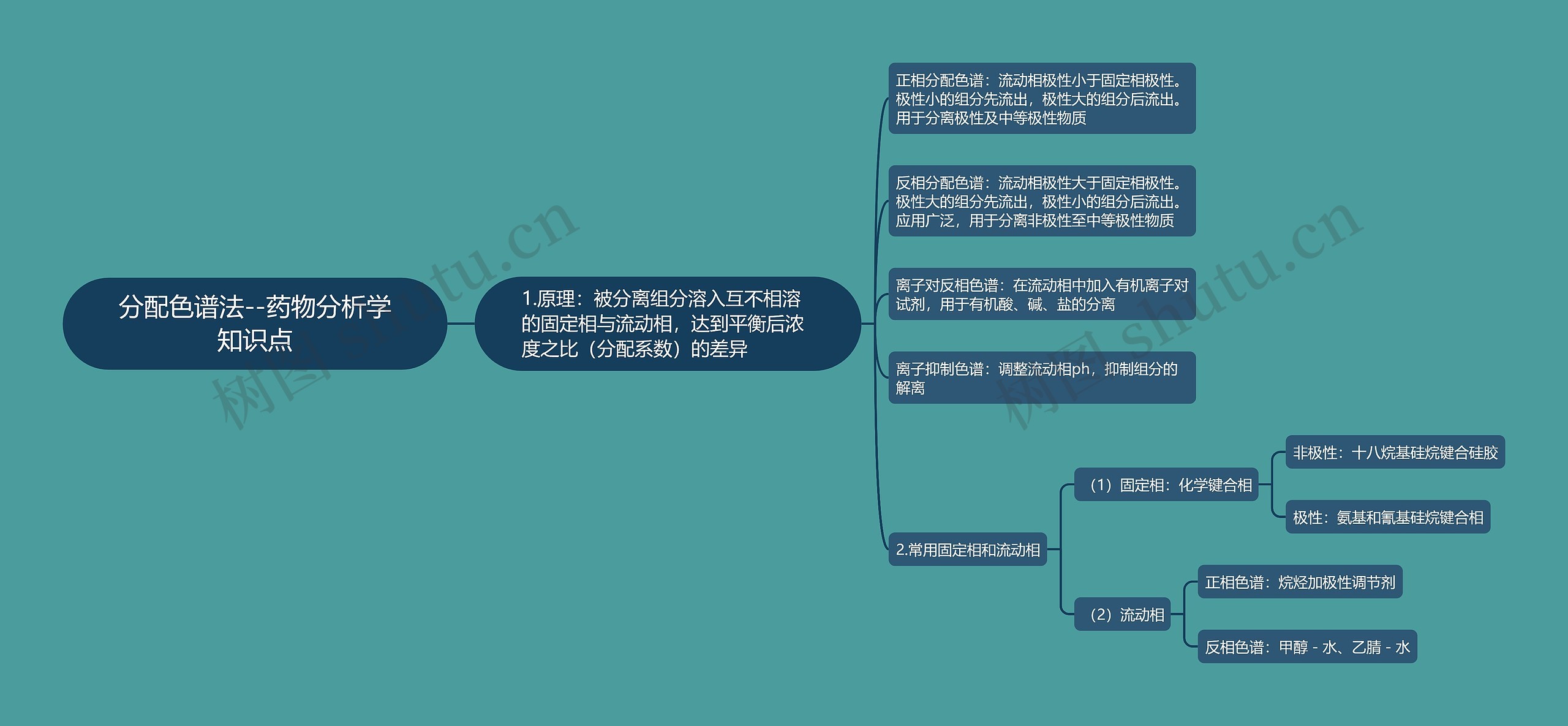 分配色谱法--药物分析学知识点