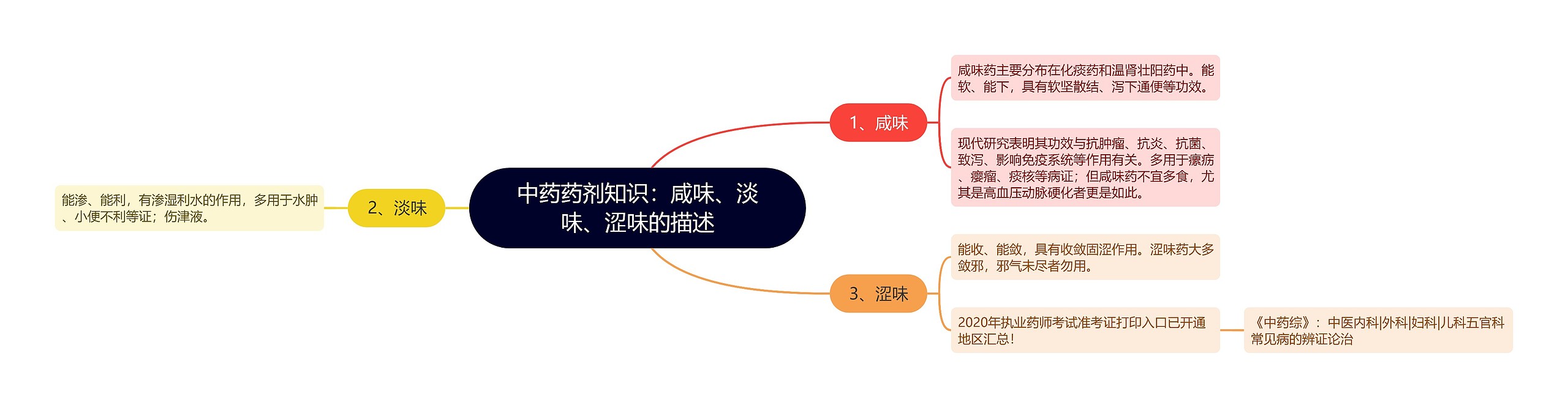 中药药剂知识：咸味、淡味、涩味的描述思维导图