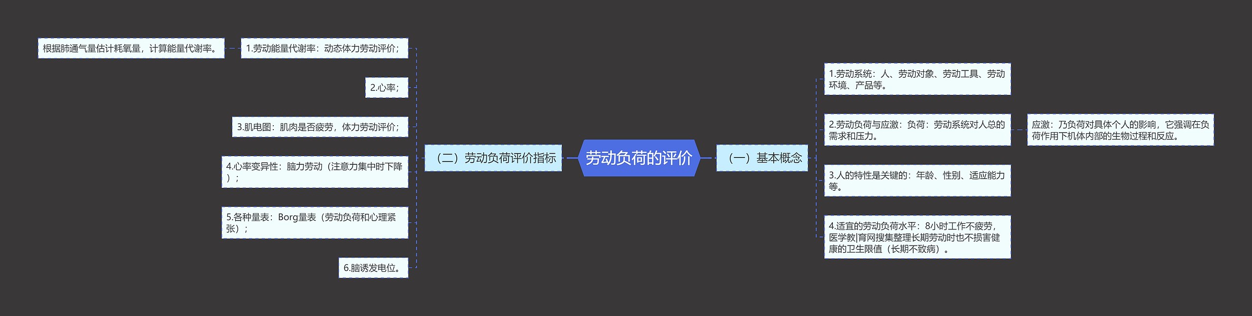 劳动负荷的评价思维导图