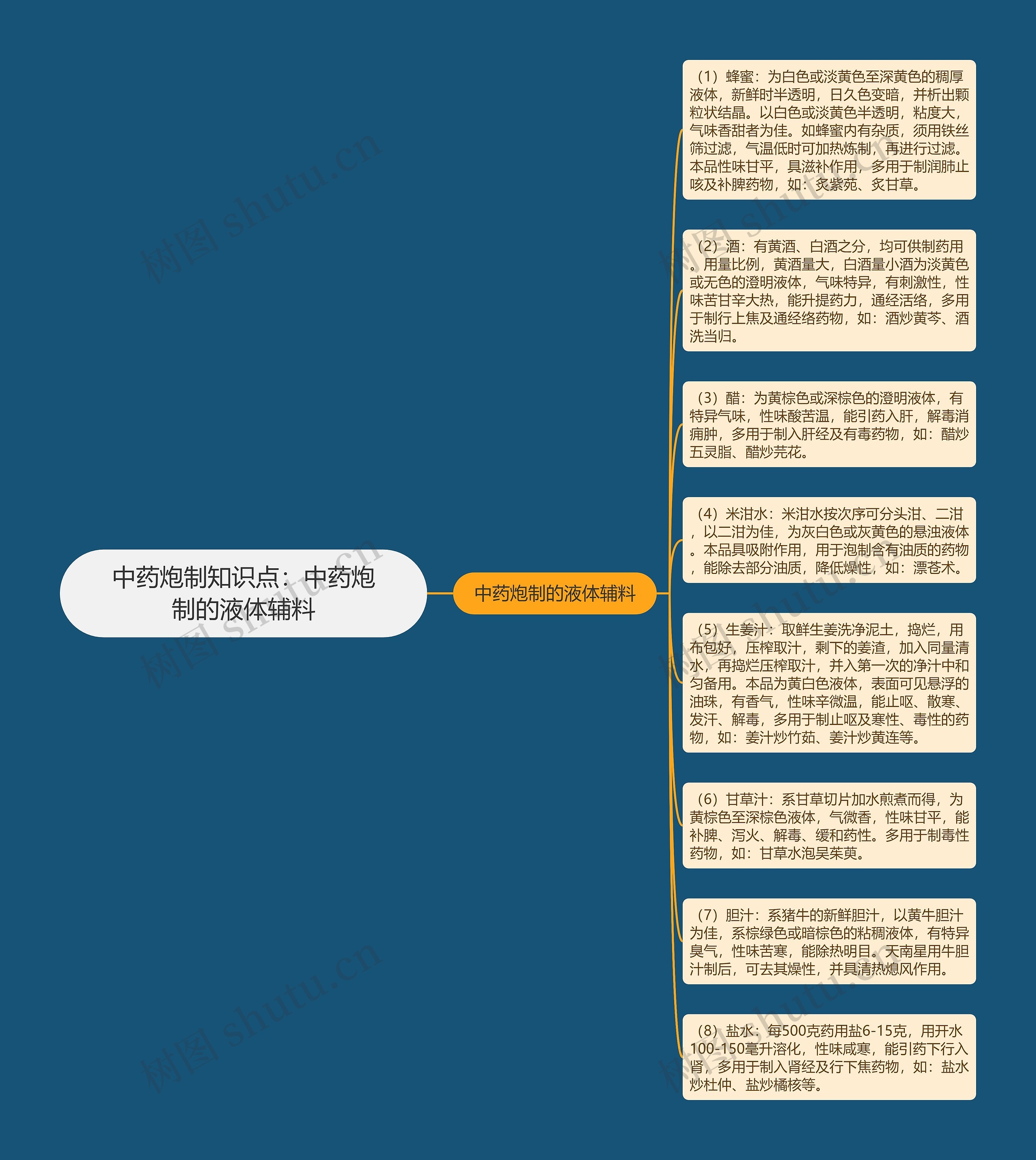 中药炮制知识点：中药炮制的液体辅料思维导图