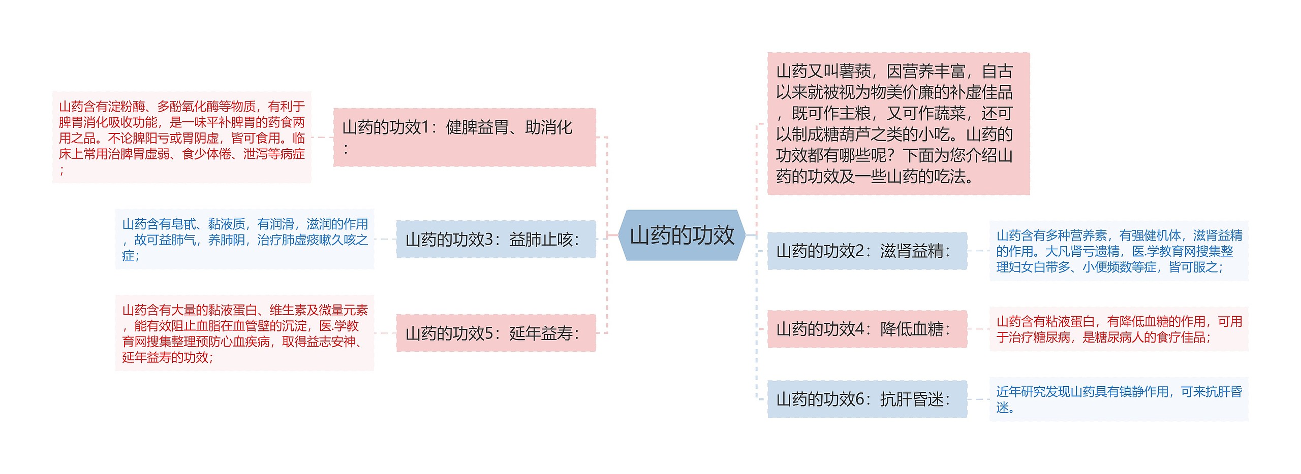 山药的功效思维导图