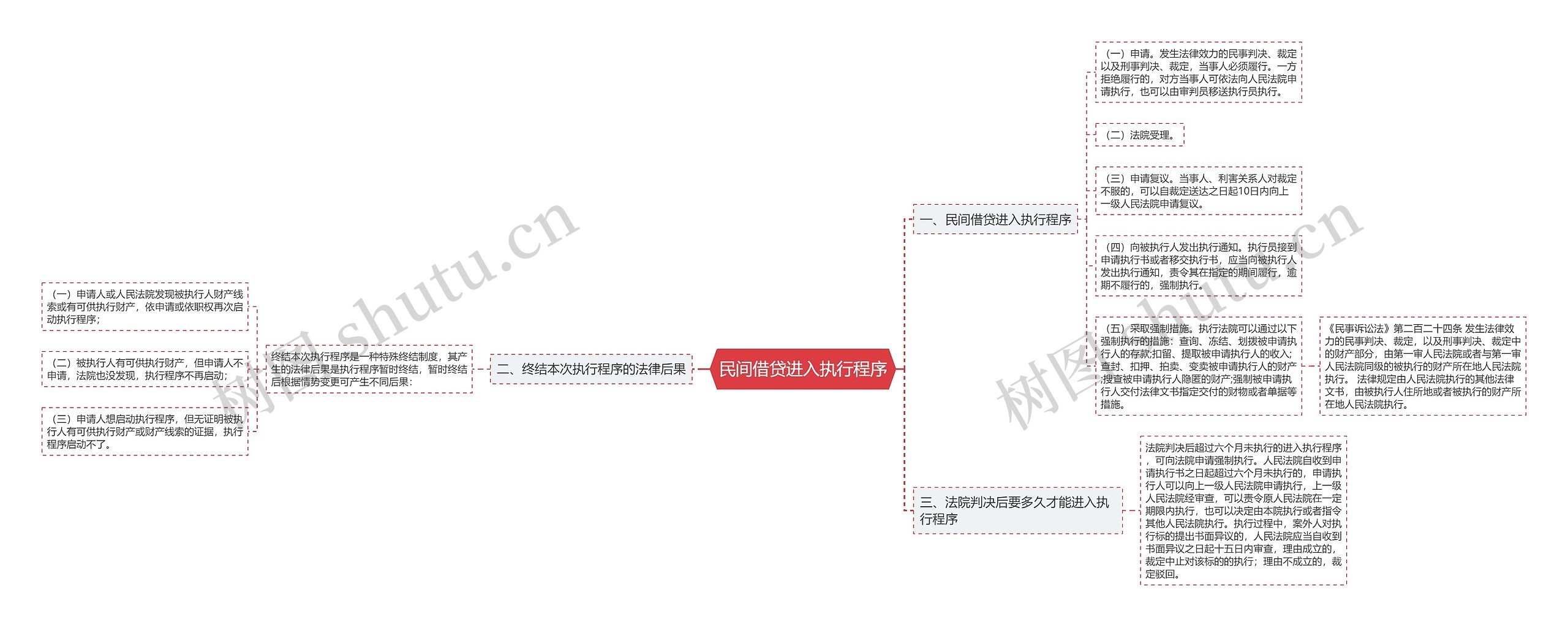 民间借贷进入执行程序思维导图