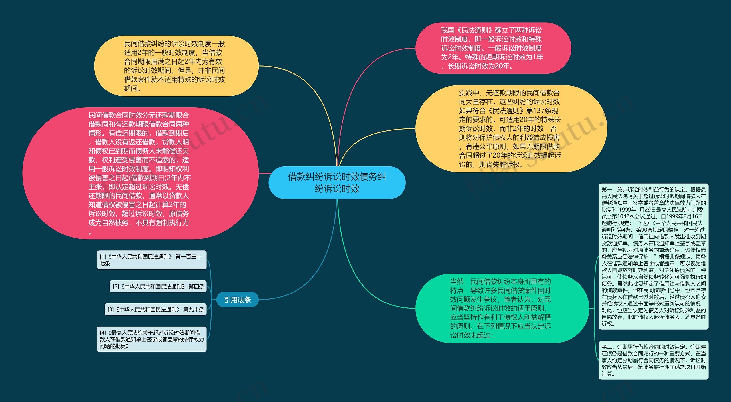 借款纠纷诉讼时效债务纠纷诉讼时效思维导图