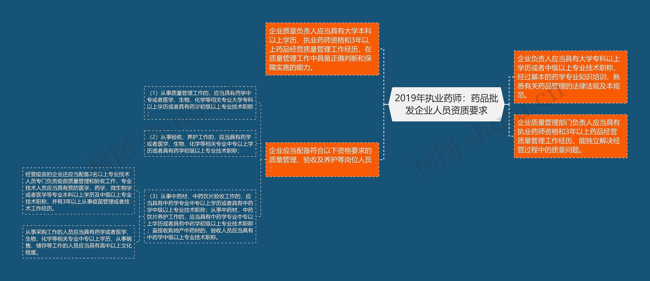 2019年执业药师：药品批发企业人员资质要求