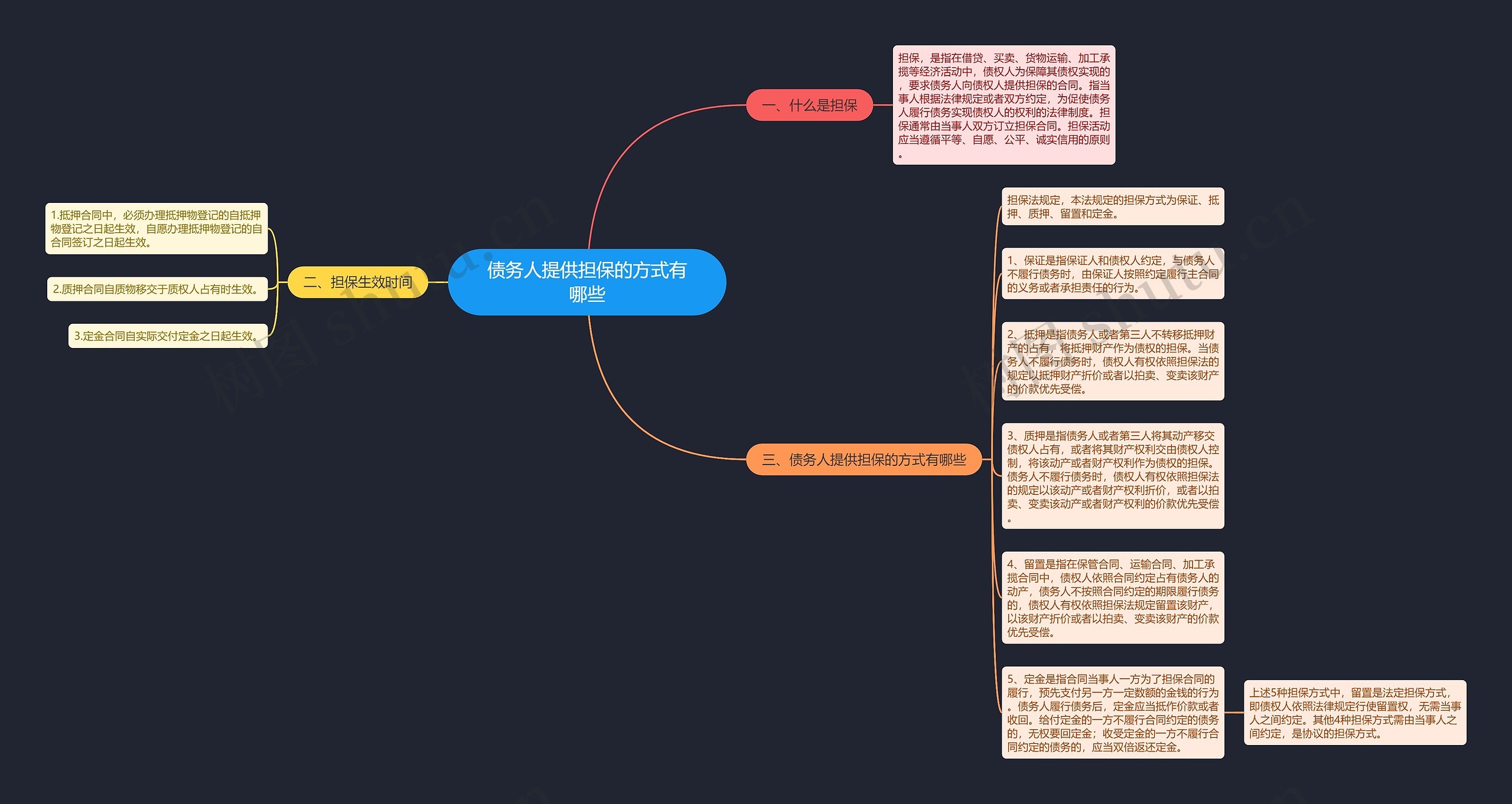 债务人提供担保的方式有哪些思维导图