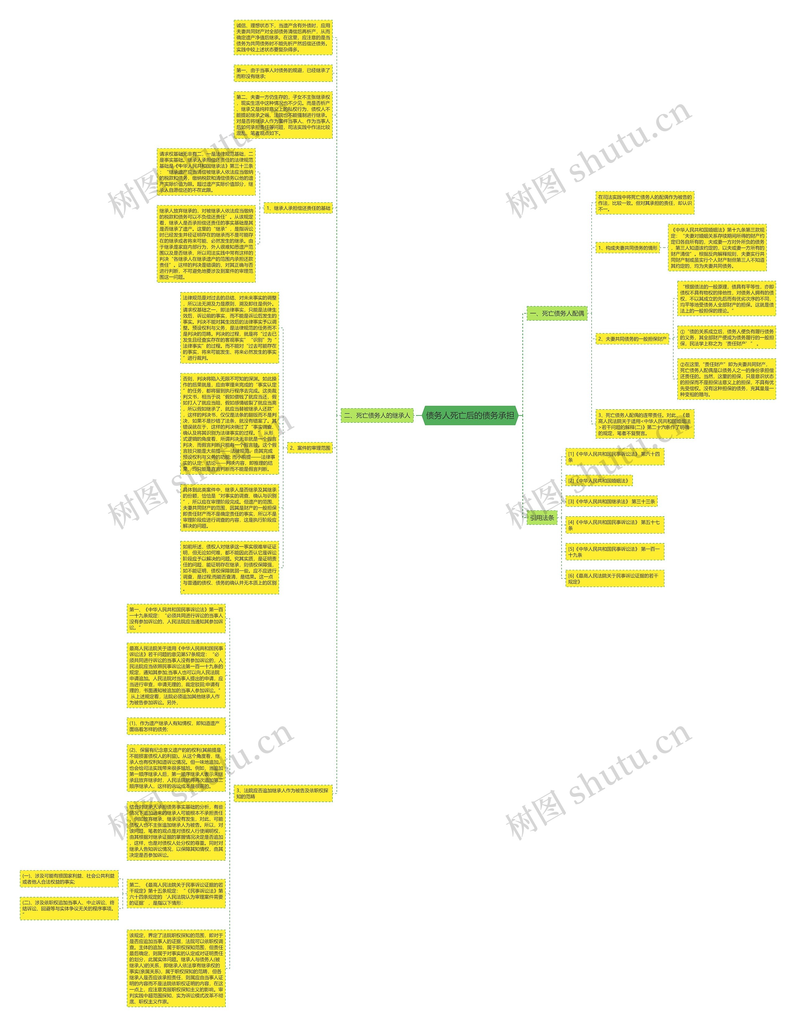 债务人死亡后的债务承担思维导图