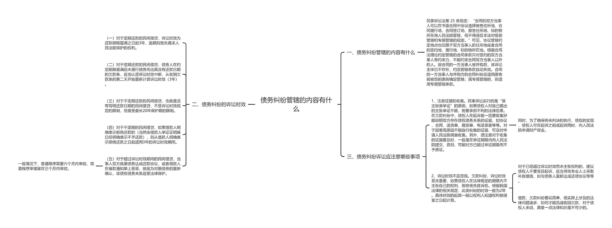 债务纠纷管辖的内容有什么思维导图