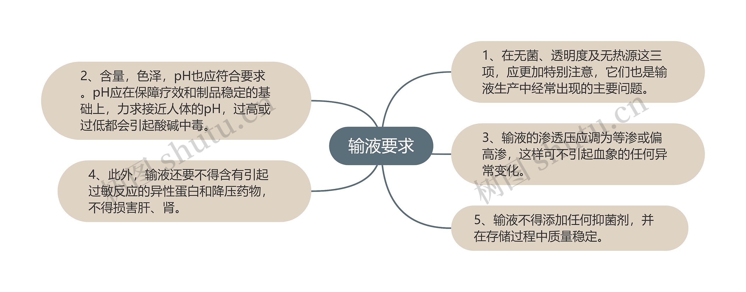 输液要求思维导图