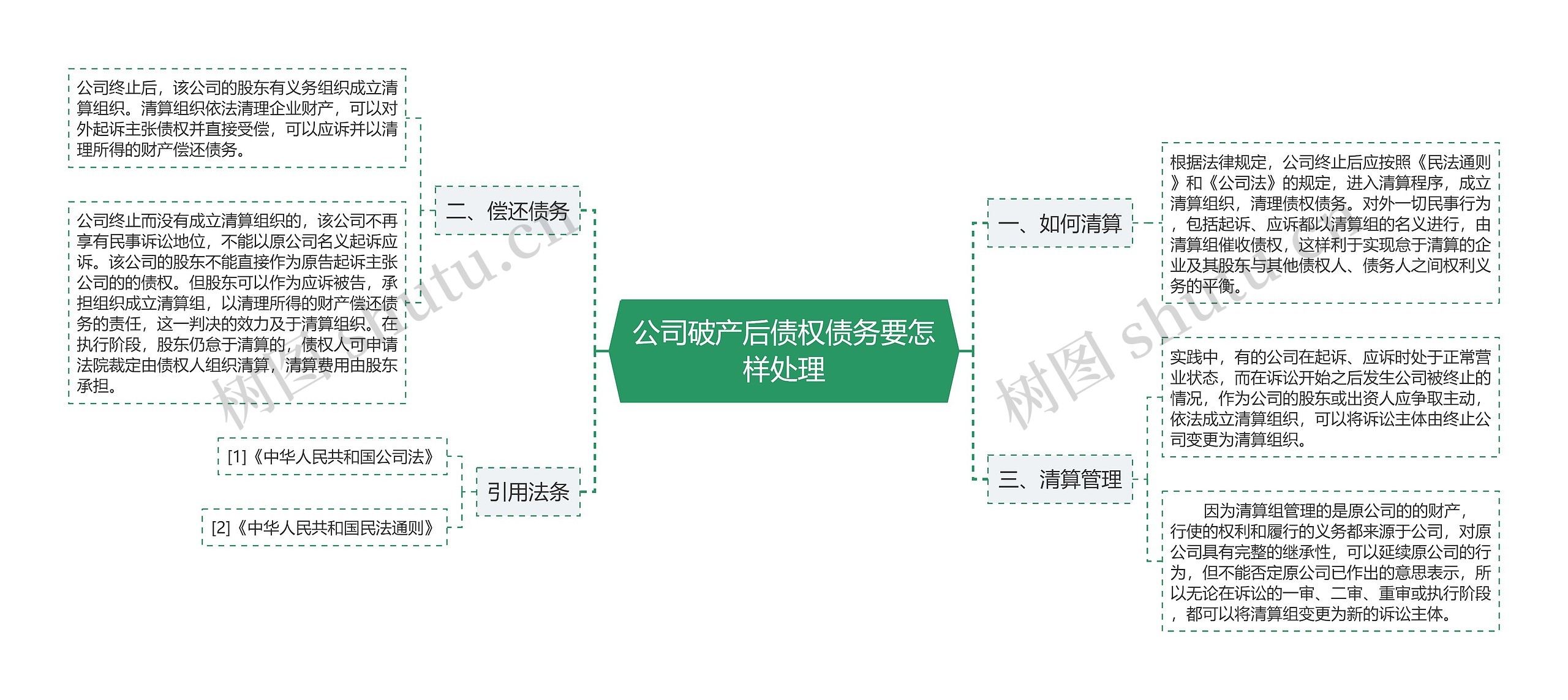 公司破产后债权债务要怎样处理思维导图