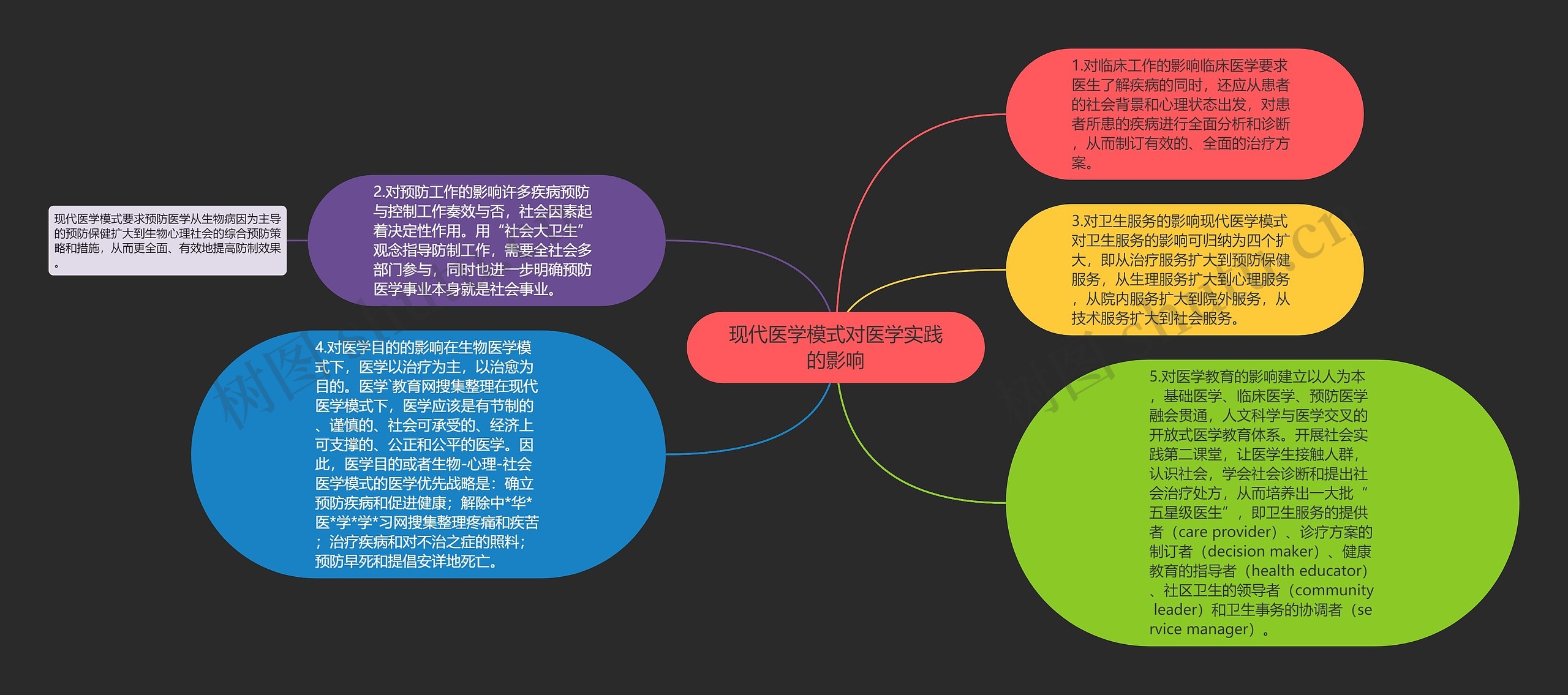 现代医学模式对医学实践的影响思维导图